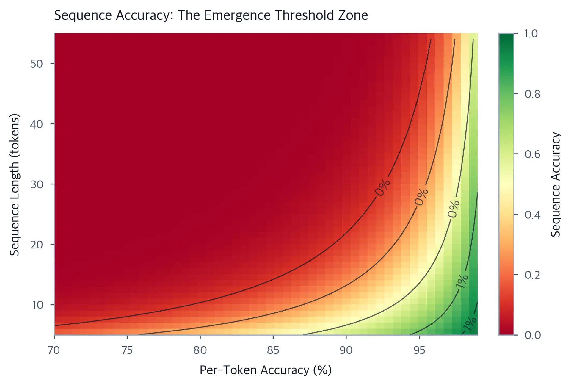 Heatmap showing sequence accuracy as a function of per-token accuracy and sequence length, with contour lines marking key probability thresholds.