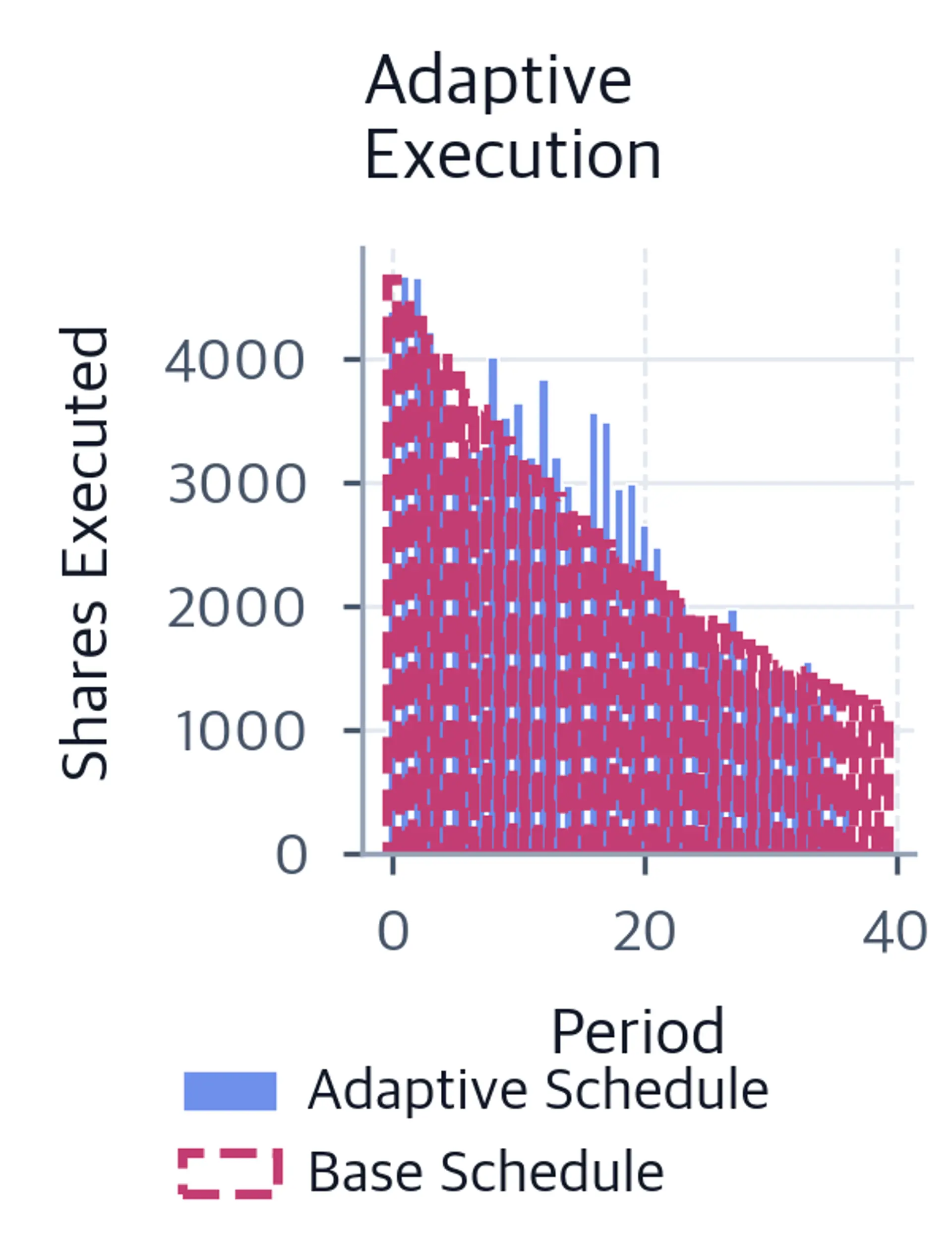 Bar chart of shares executed by period for the adaptive algorithm, overlaid with an outlined baseline execution schedule.