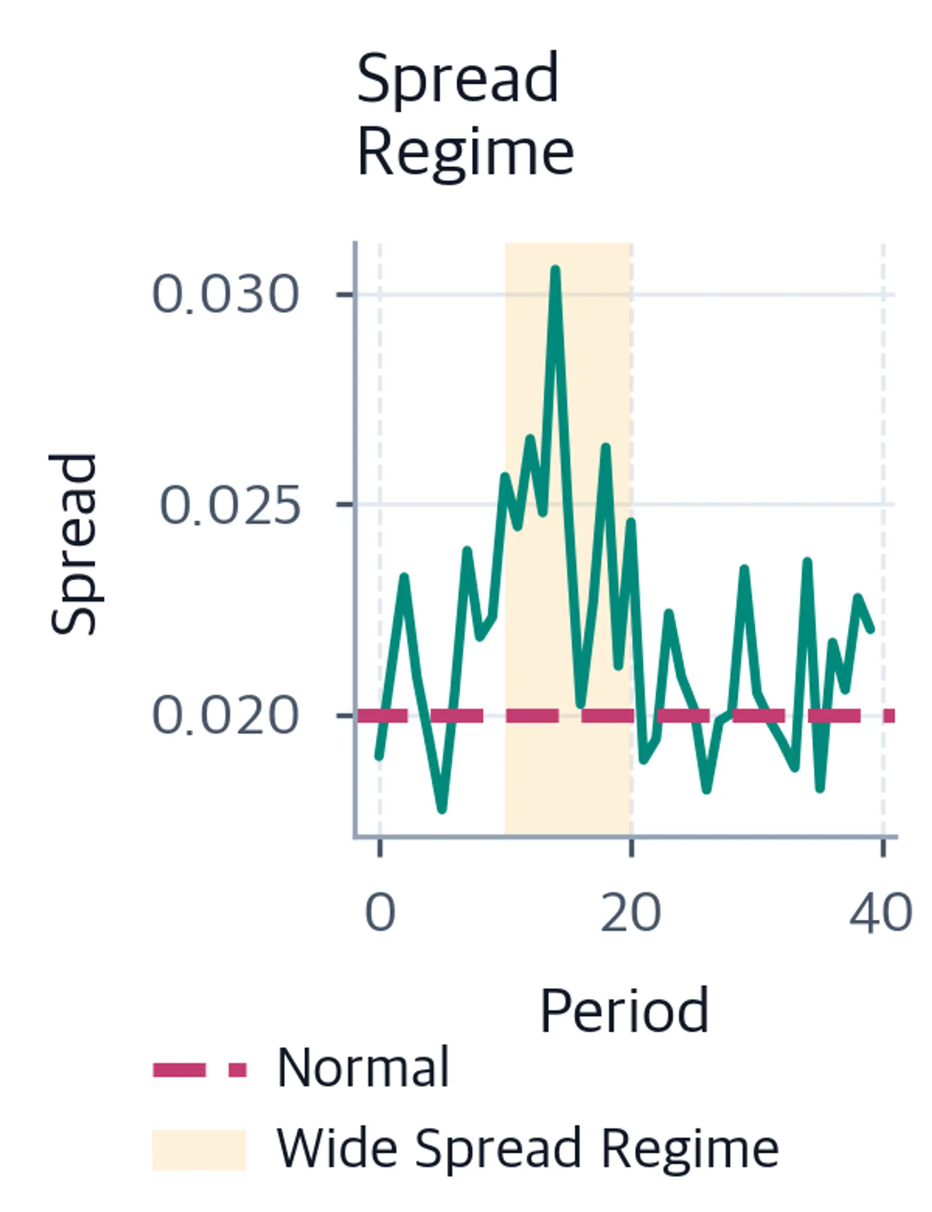 Line chart of the bid-ask spread over 40 periods with a normal-spread reference line and periods 10 through 20 shaded as the widened-spread regime.