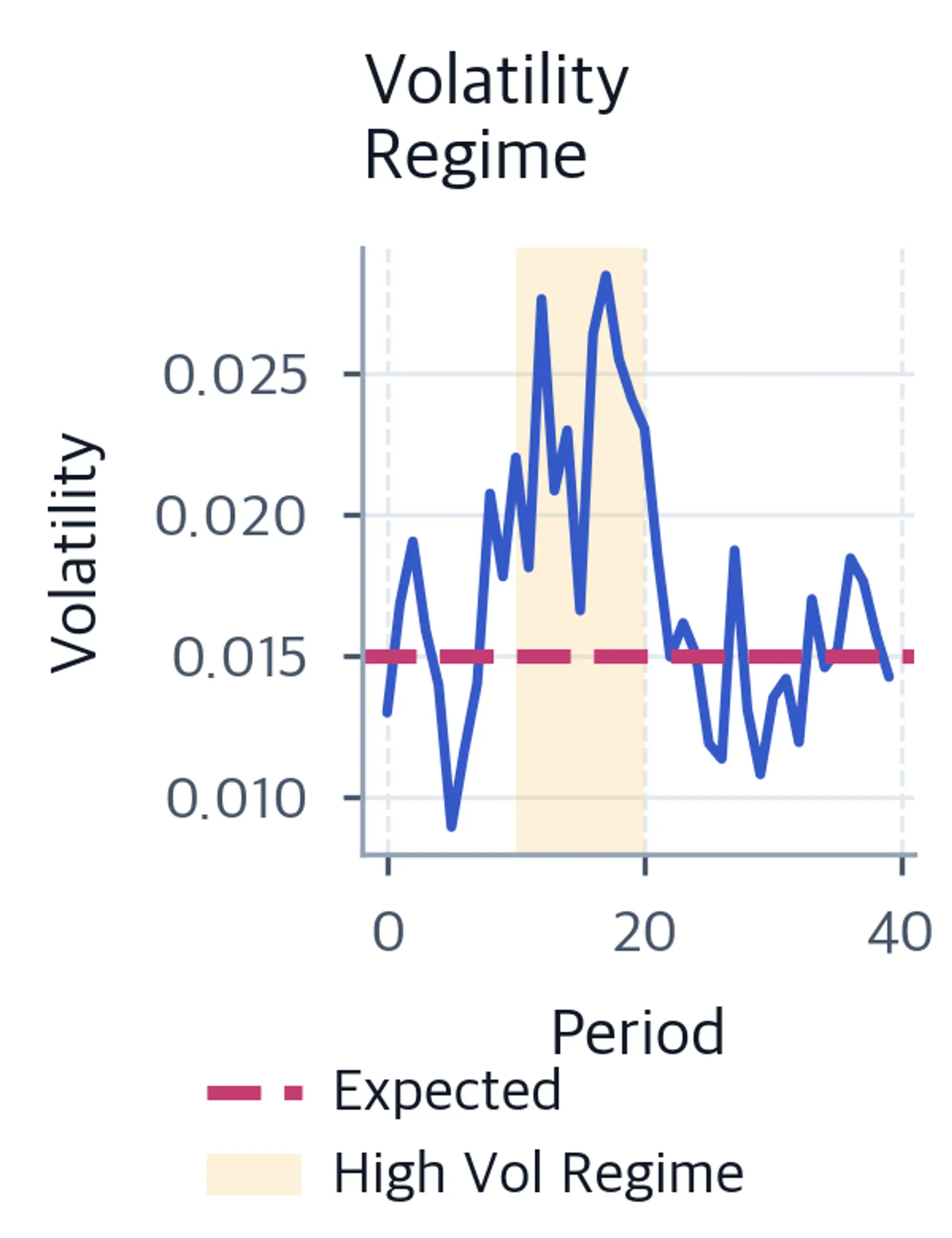 Line chart of realized volatility over 40 periods with an expected-volatility reference line and periods 10 through 20 shaded as the high-volatility regime.
