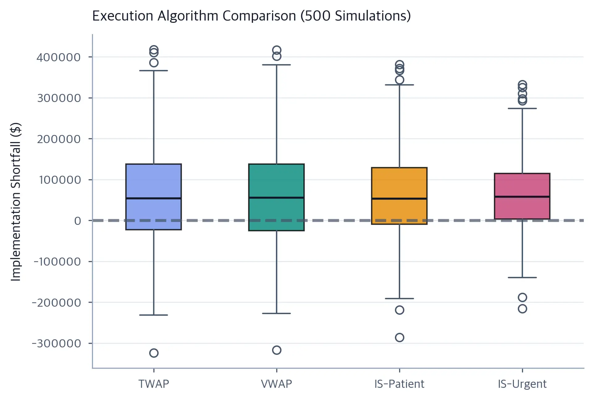 Box plot comparing implementation shortfall distributions for TWAP, VWAP, IS-Patient, and IS-Urgent algorithms.