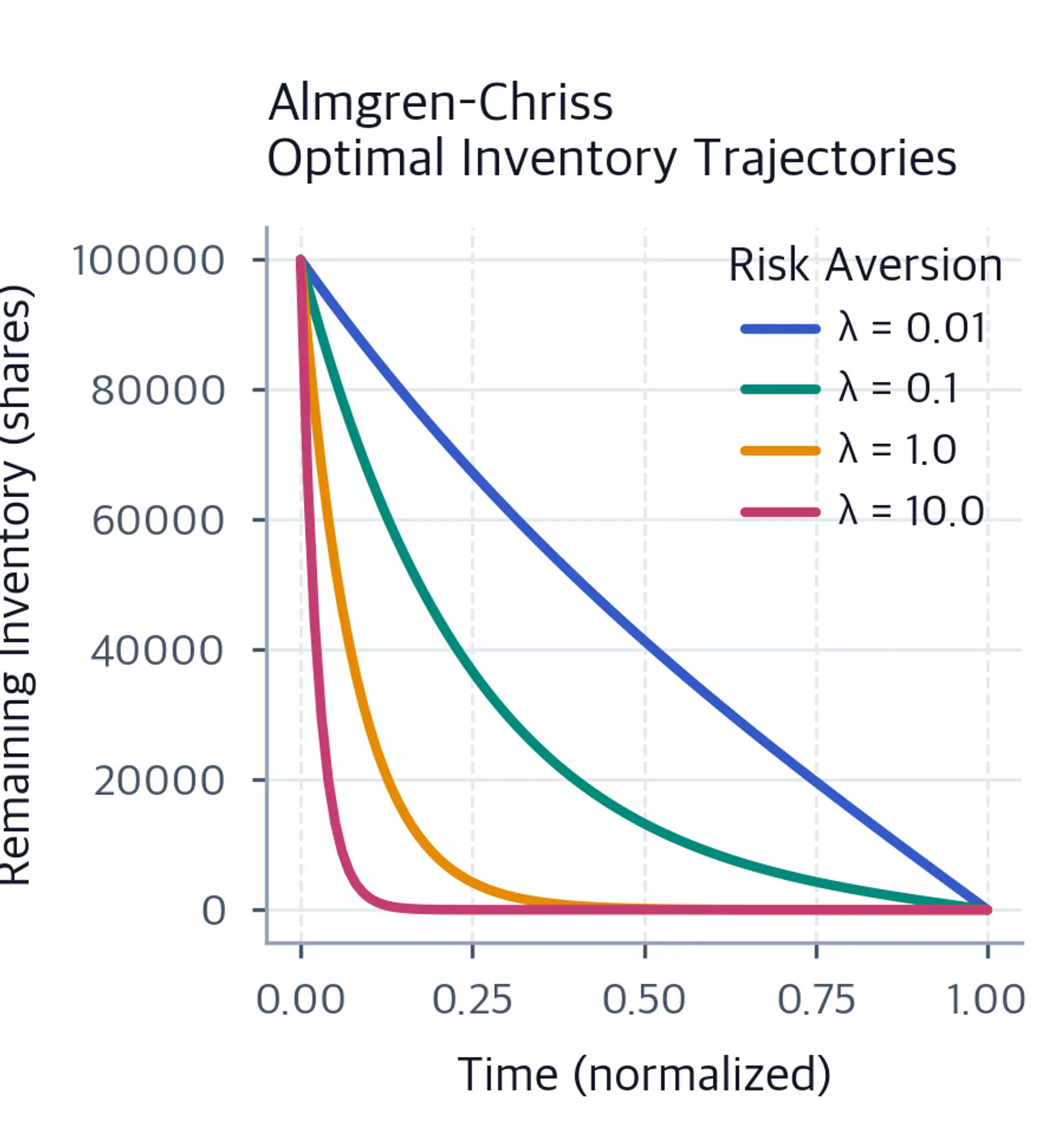 Line plot showing declining inventory curves from 100000 to 0 shares, with steeper initial decline for higher risk aversion.