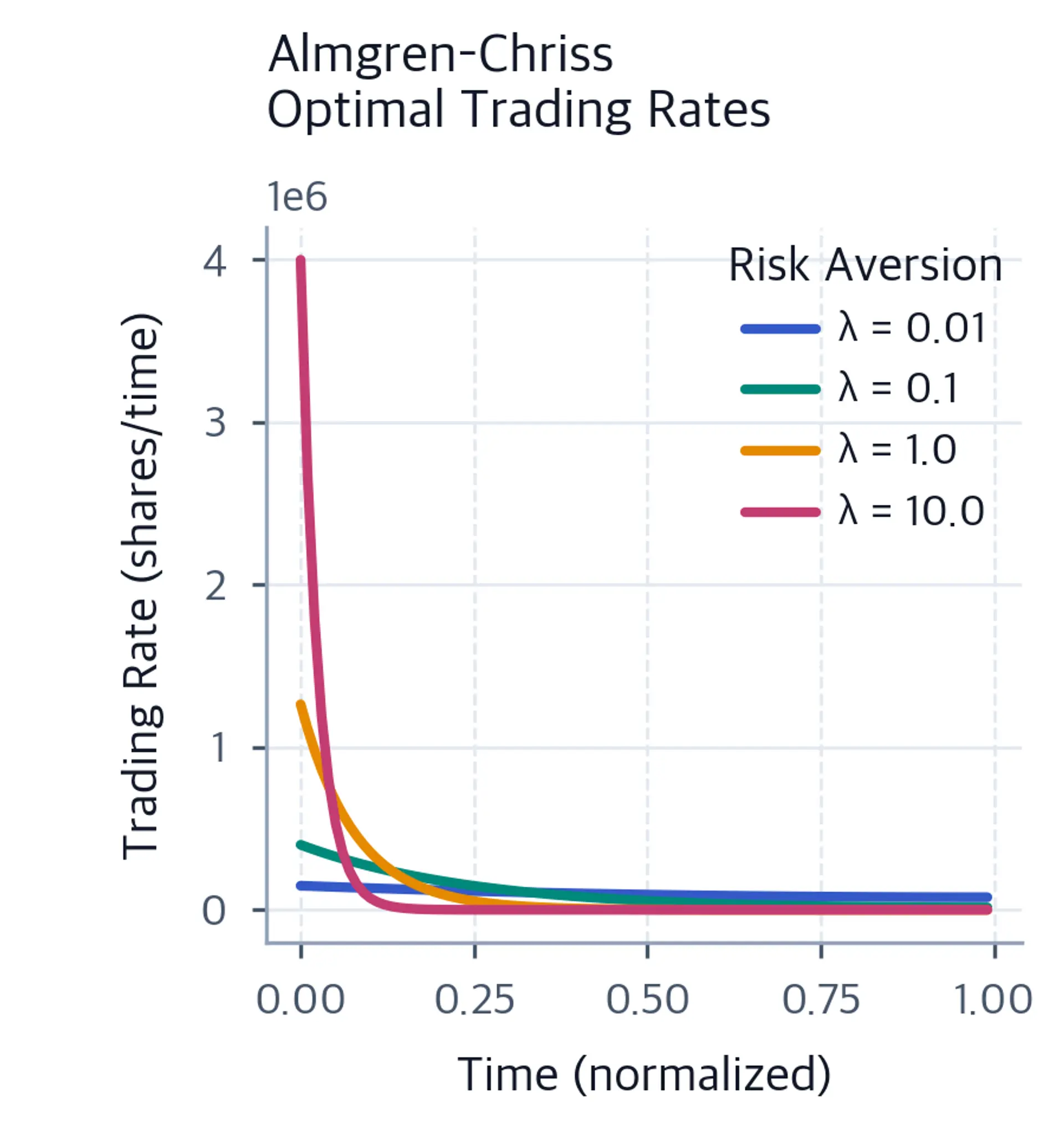 Line plot showing trading rate over time, with higher initial rates for risk-averse traders.