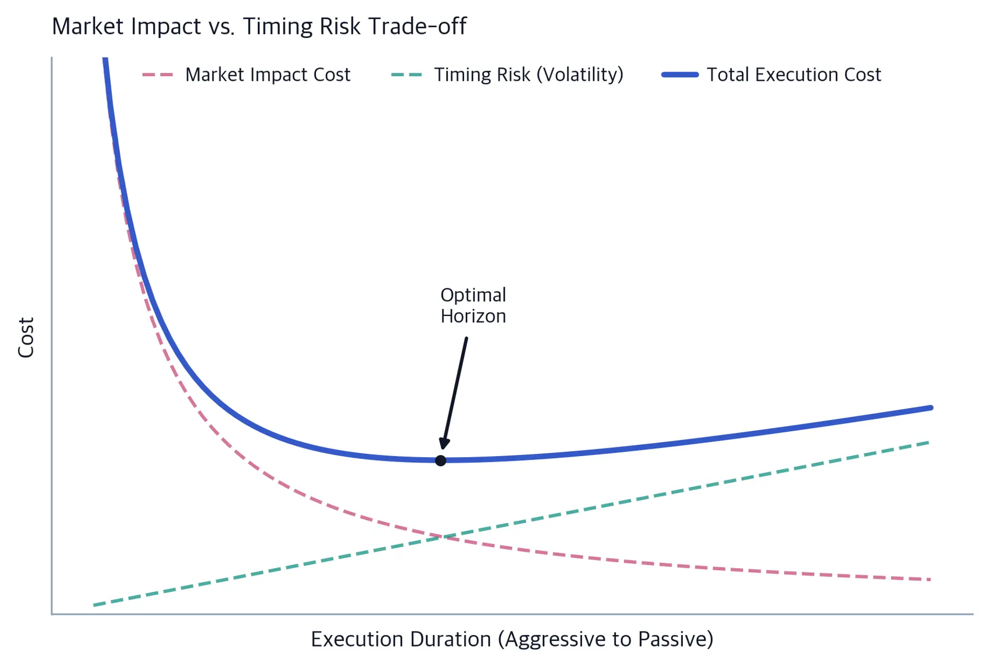 Line chart showing market impact cost declining hyperbolically, timing risk rising linearly, and total cost forming a U-shape with a minimum at the optimal execution horizon.