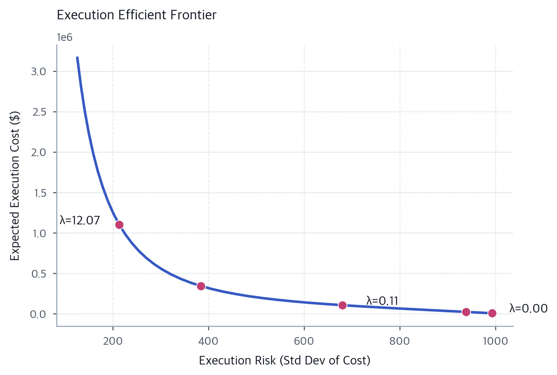 Curved line showing decreasing expected cost with increasing execution risk, showing the cost-risk trade-off.