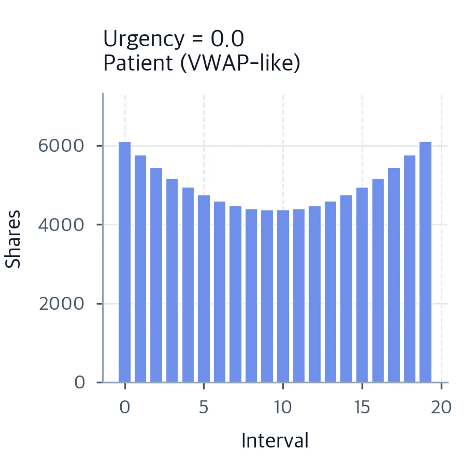 Bar chart showing a patient U-shaped execution profile with higher allocations near the first and last intervals at urgency 0.0.
