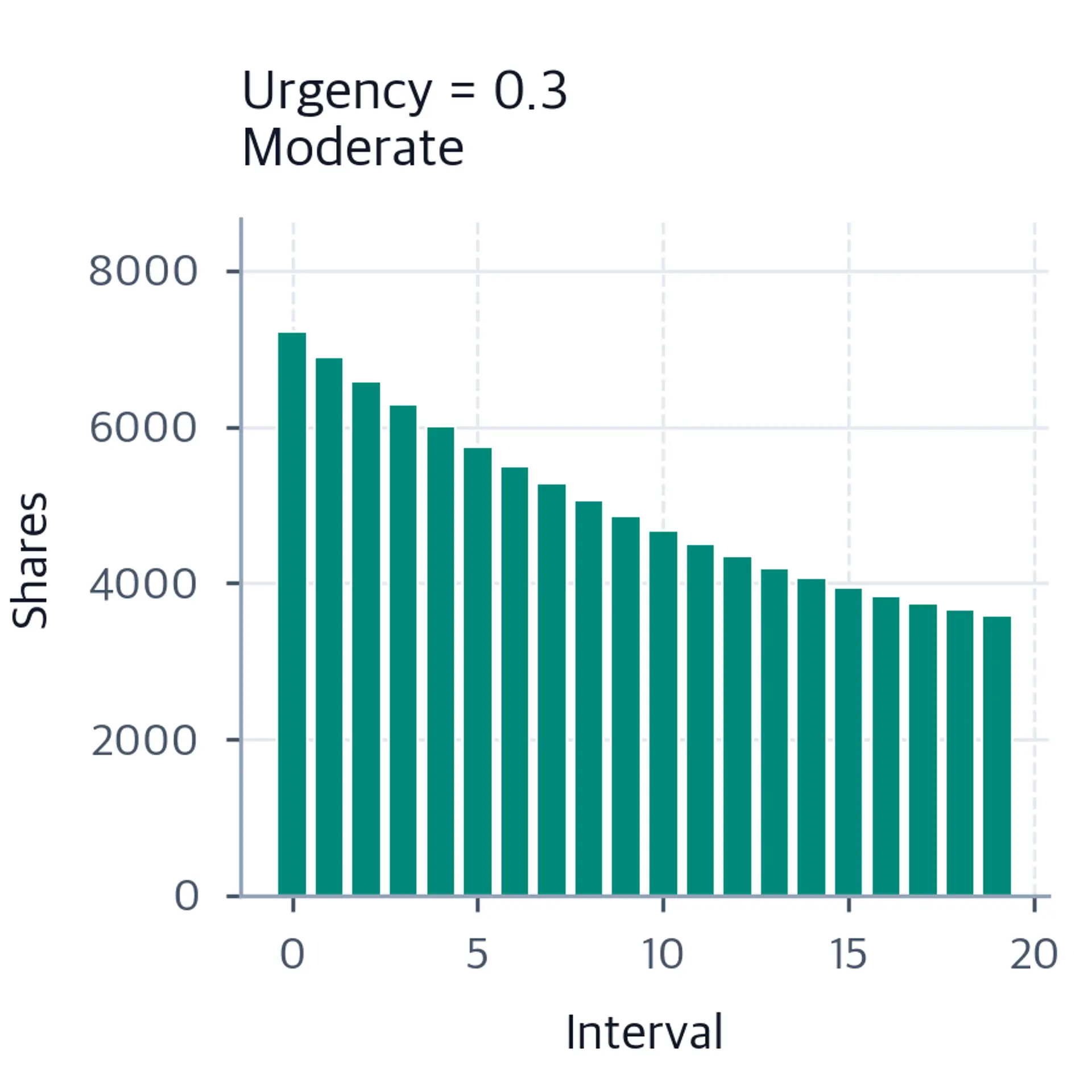 Bar chart showing moderately higher bars in early intervals tapering toward the end at urgency 0.3.