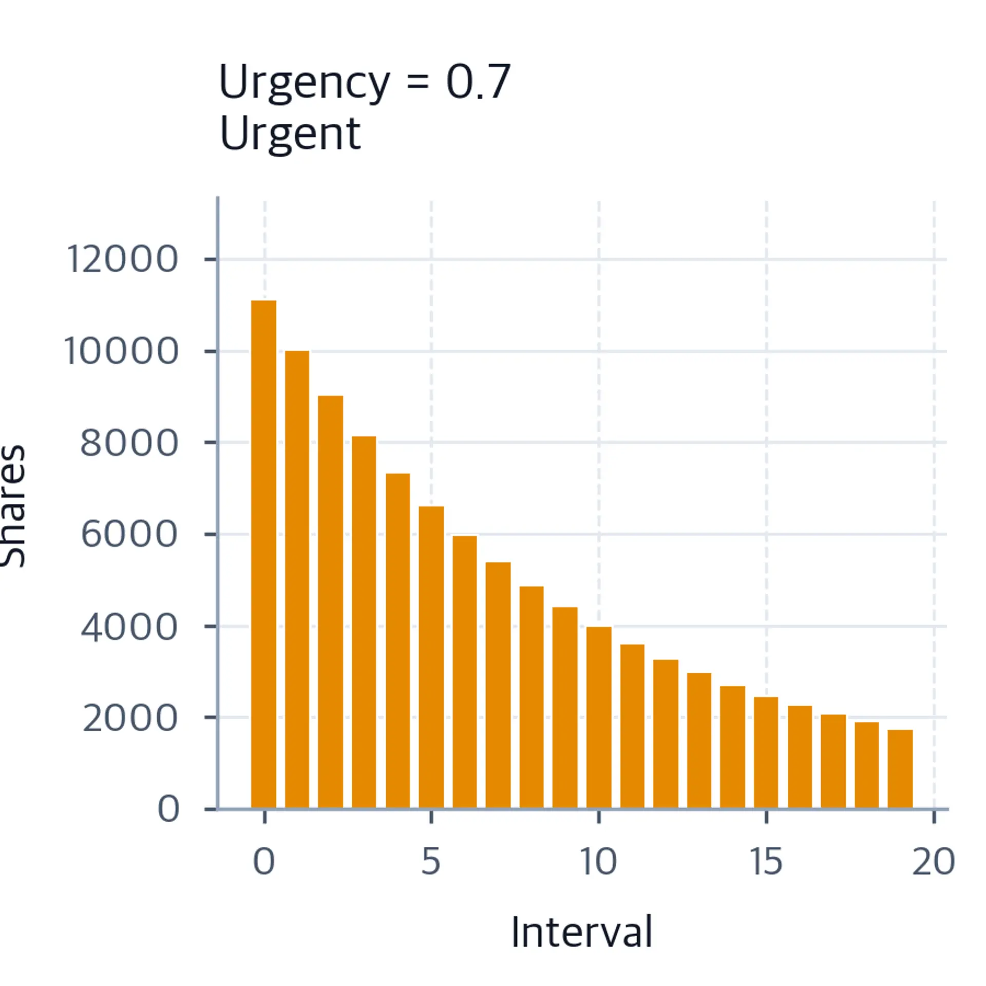 Bar chart with markedly taller bars in the first few intervals and very small bars thereafter at urgency 0.7.