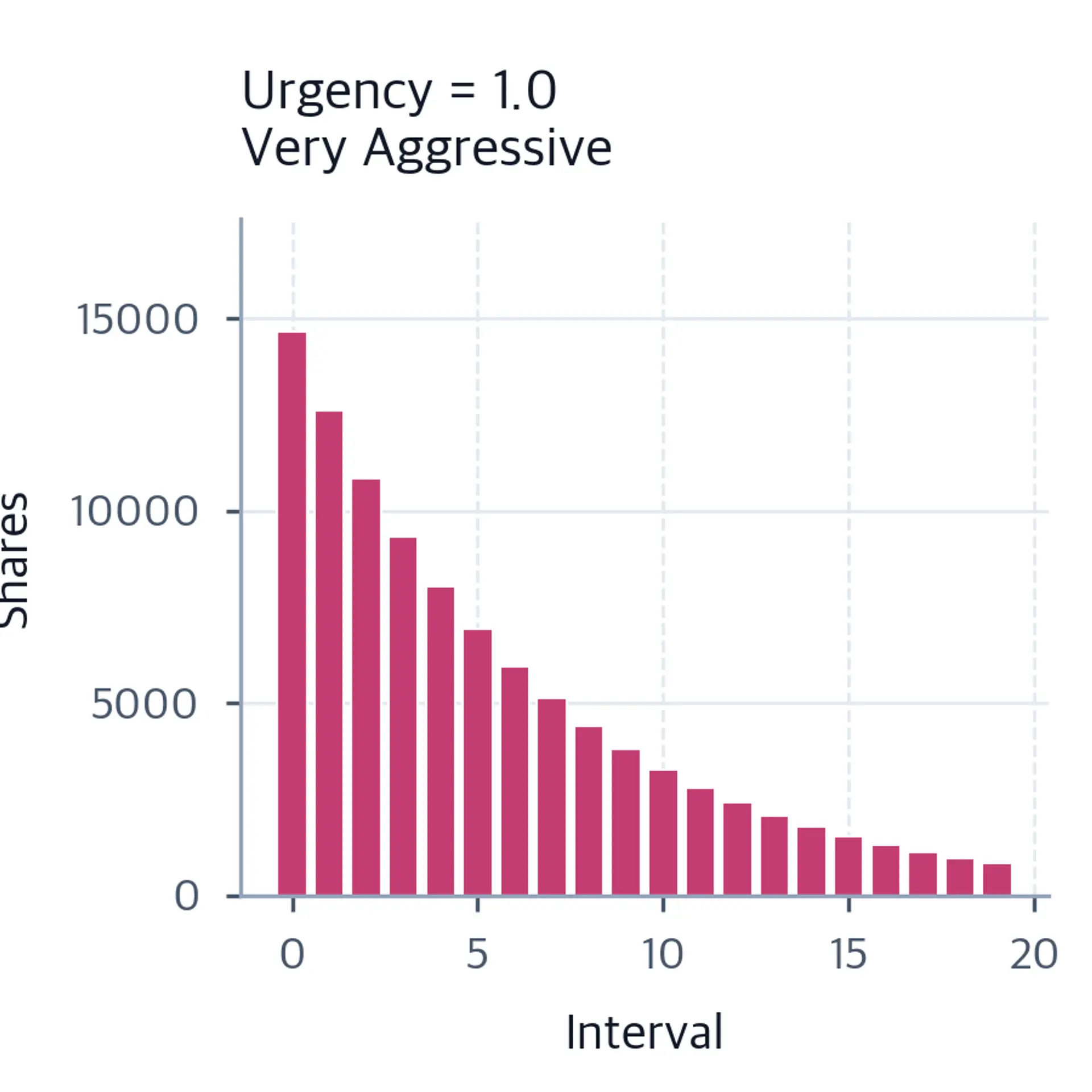 Bar chart with the largest allocation in the first interval followed by a steep exponential taper at urgency 1.0.