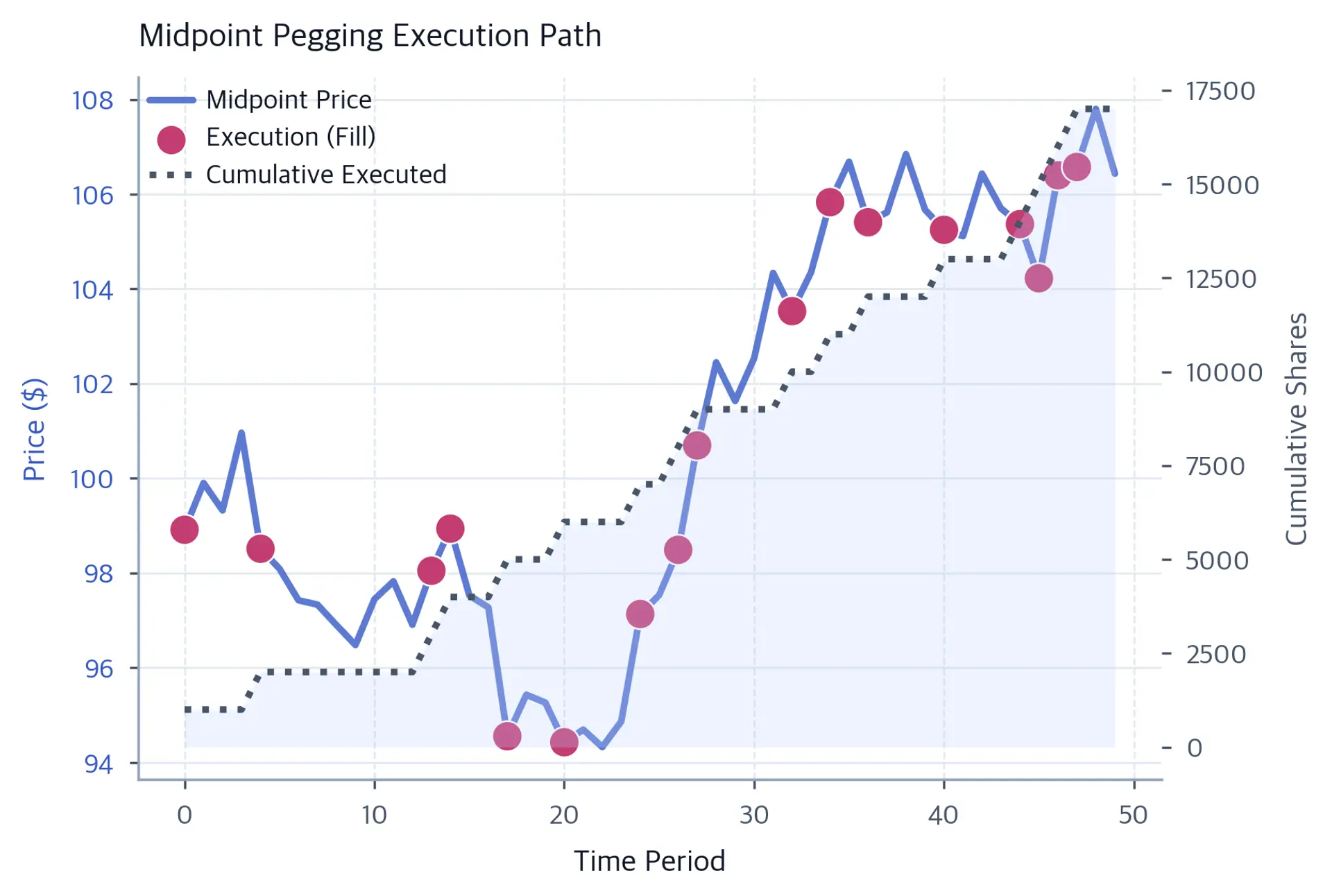 Dual-axis chart showing a noisy midpoint price path in blue with red scatter dots marking individual fills, and a grey cumulative execution curve rising in steps.