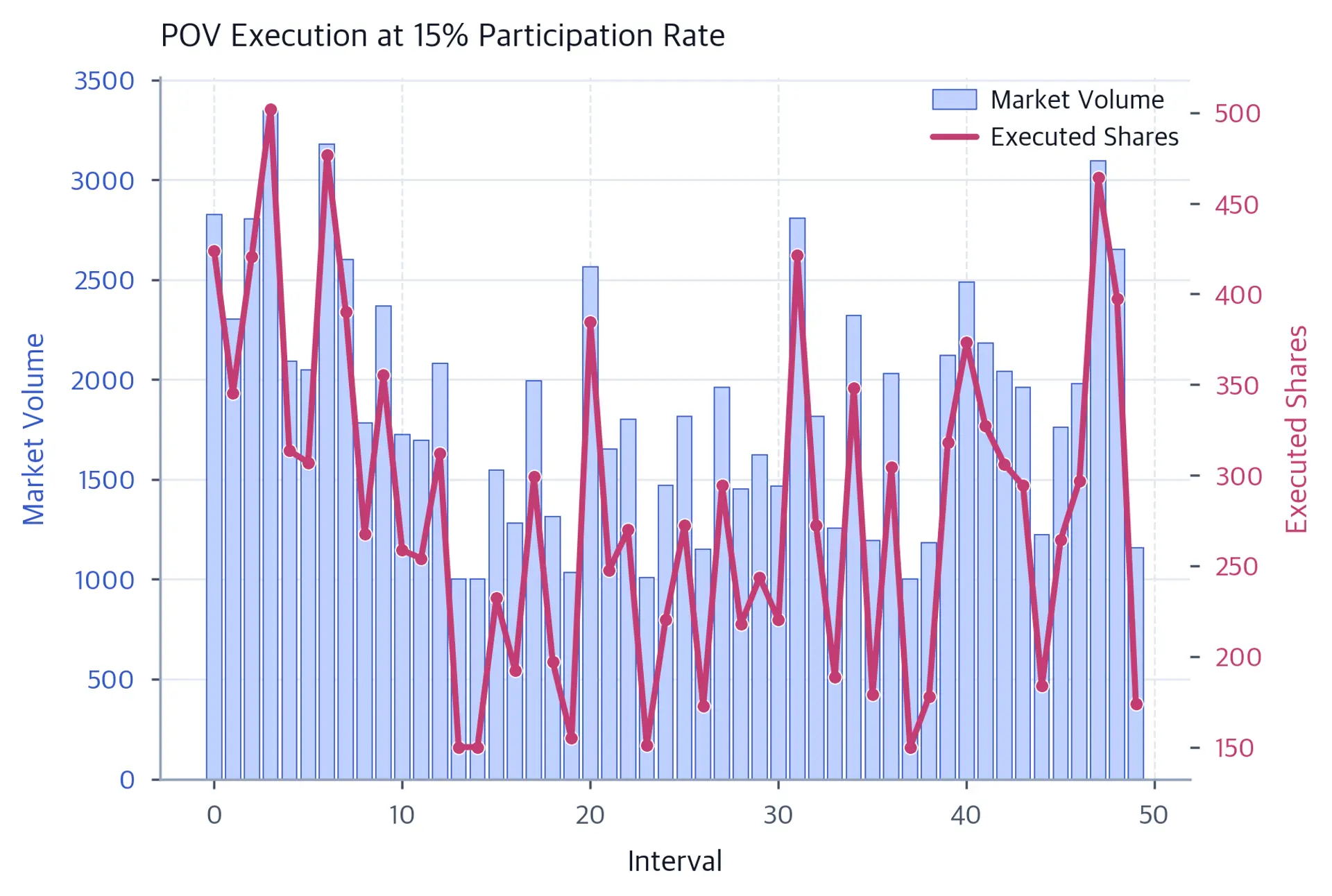 Dual-axis chart showing market volume bars and executed shares line tracking each other proportionally.