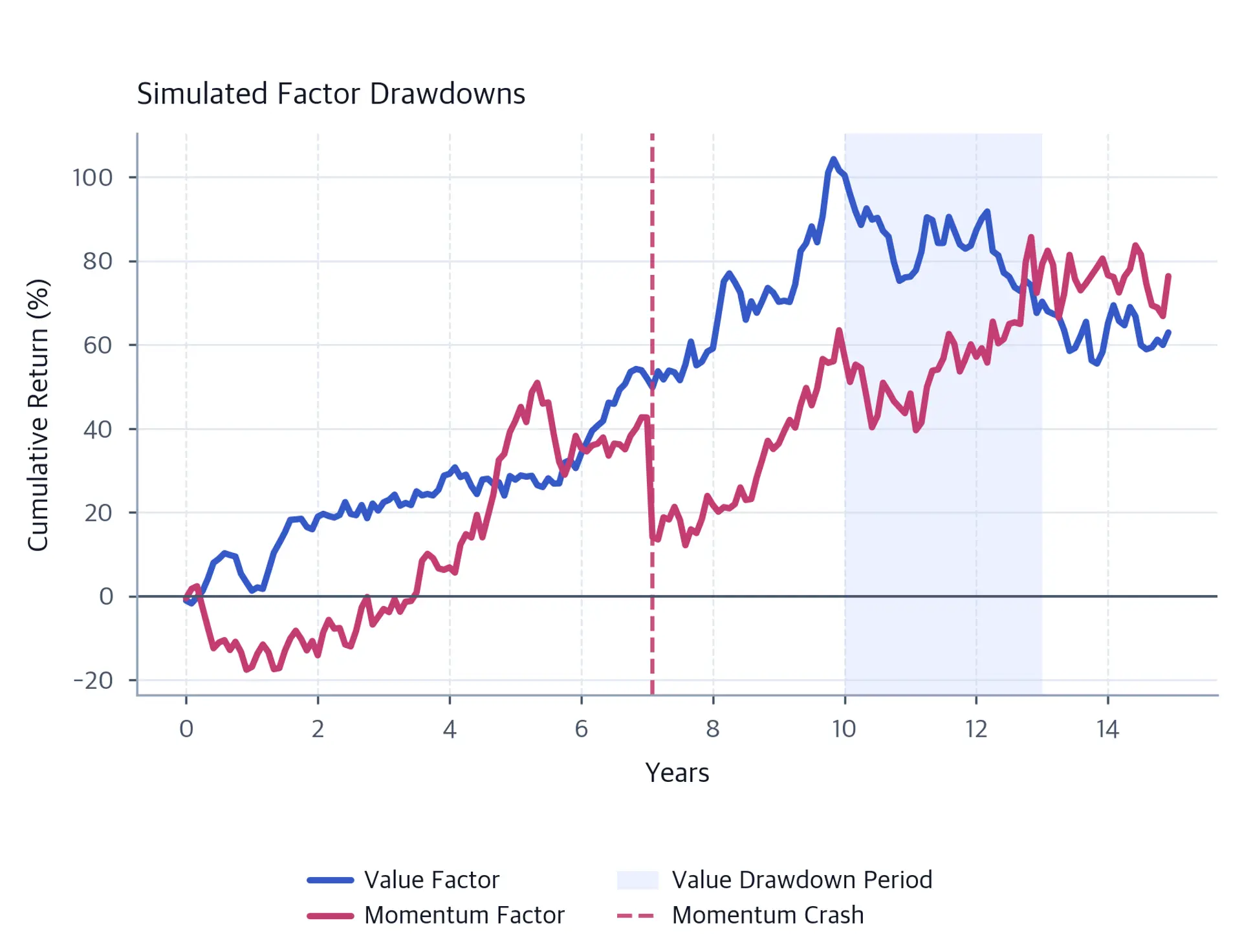 Line chart of simulated cumulative percentage returns over 15 years. The value factor climbs above 100% before declining through a shaded years 10–13 stress window, while the momentum factor drops sharply at a dashed year-7 crash marker and later recovers.