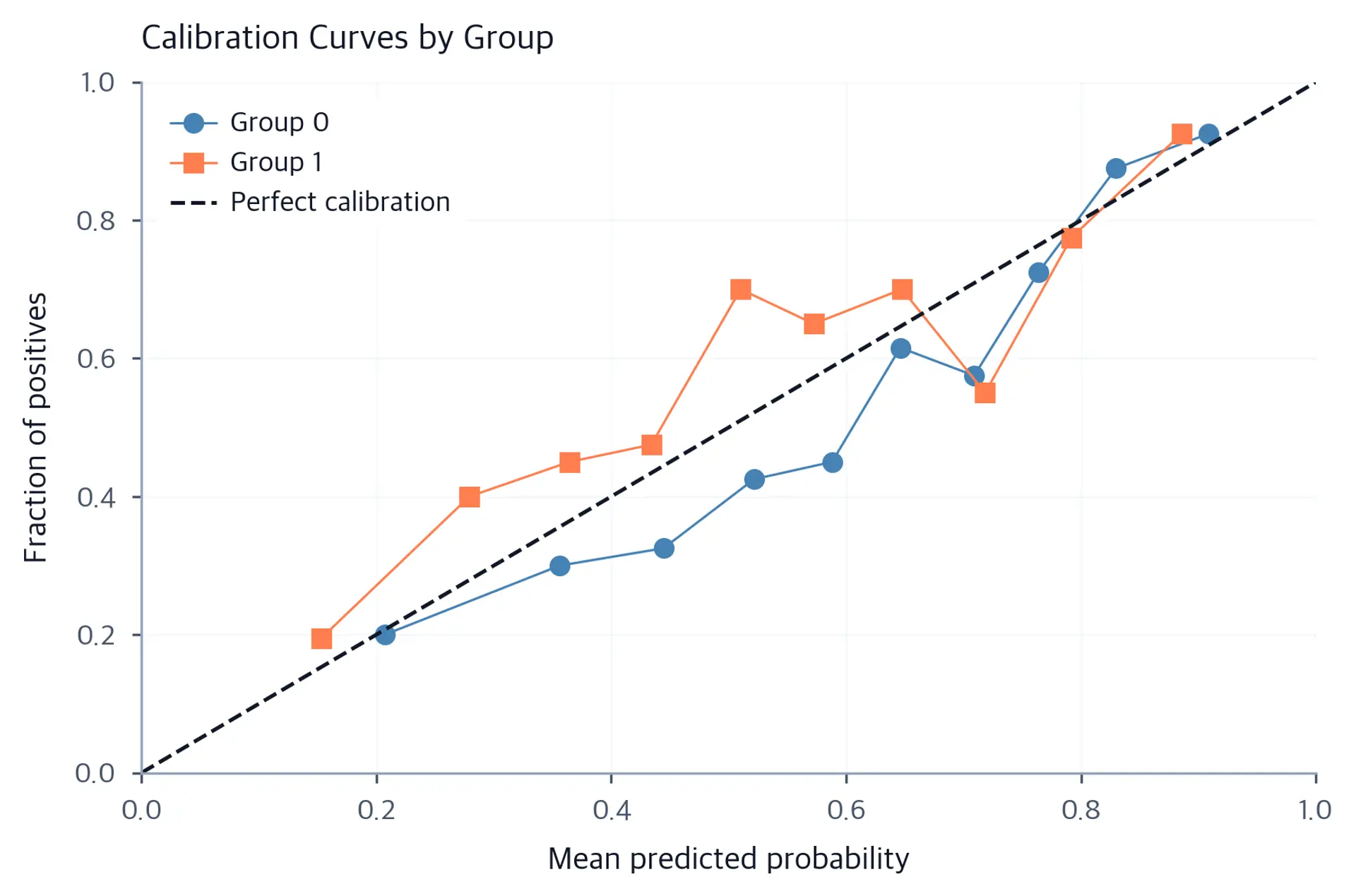 Calibration curves for two demographic groups plotted against perfect calibration diagonal, showing similar curves for both groups.