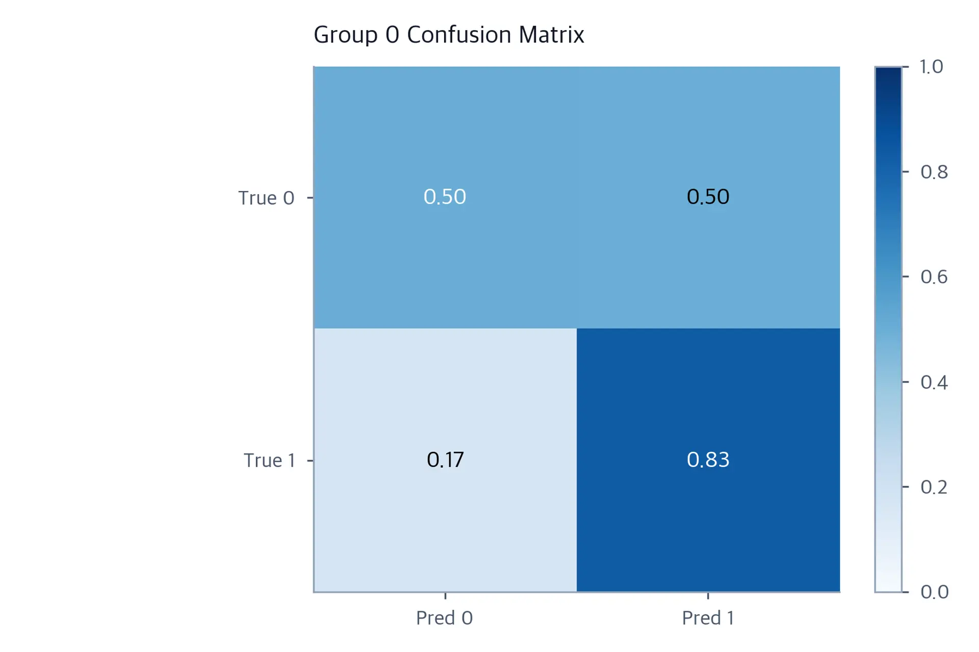 Heatmap confusion matrix for Group 0 with row-normalized values showing 80% TPR.