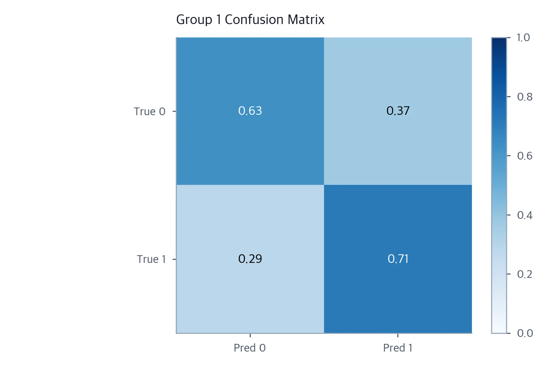 Heatmap confusion matrix for Group 1 showing visibly lower true positive rate than Group 0.