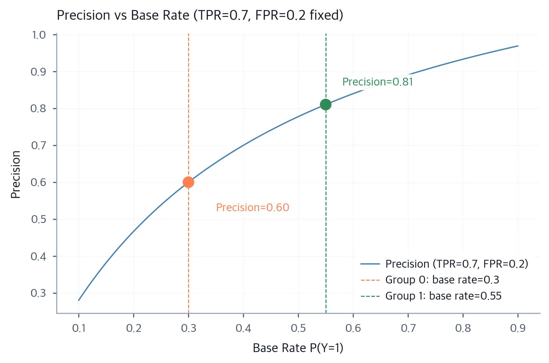 Line plot of precision vs base rate showing precision rises with base rate when TPR and FPR are held equal, with two groups marked at different base rates showing different resulting precision values.
