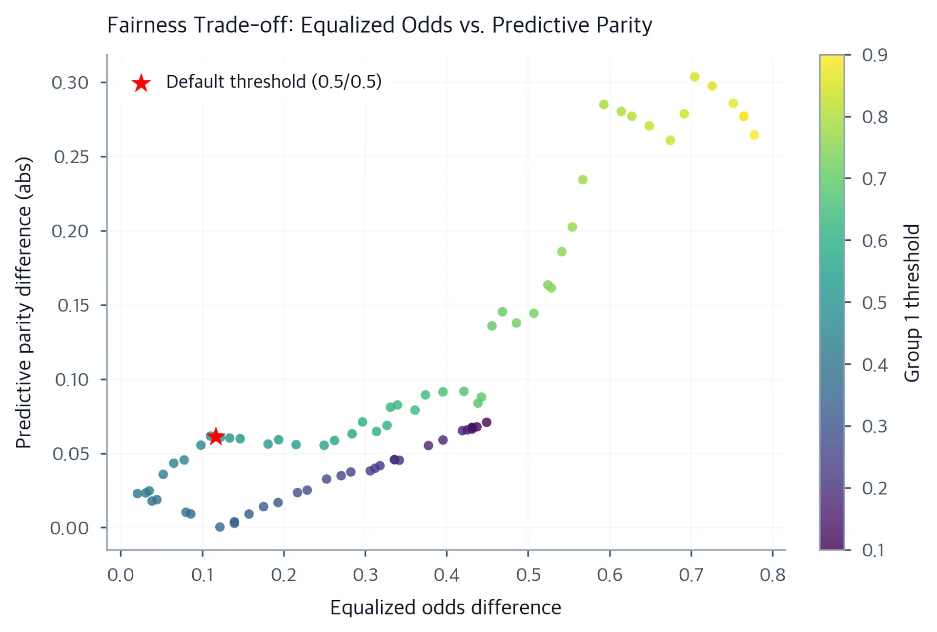 Scatter plot tracing the trade-off between equalized odds difference and predictive parity difference as a function of threshold, showing that reducing one violation increases the other.