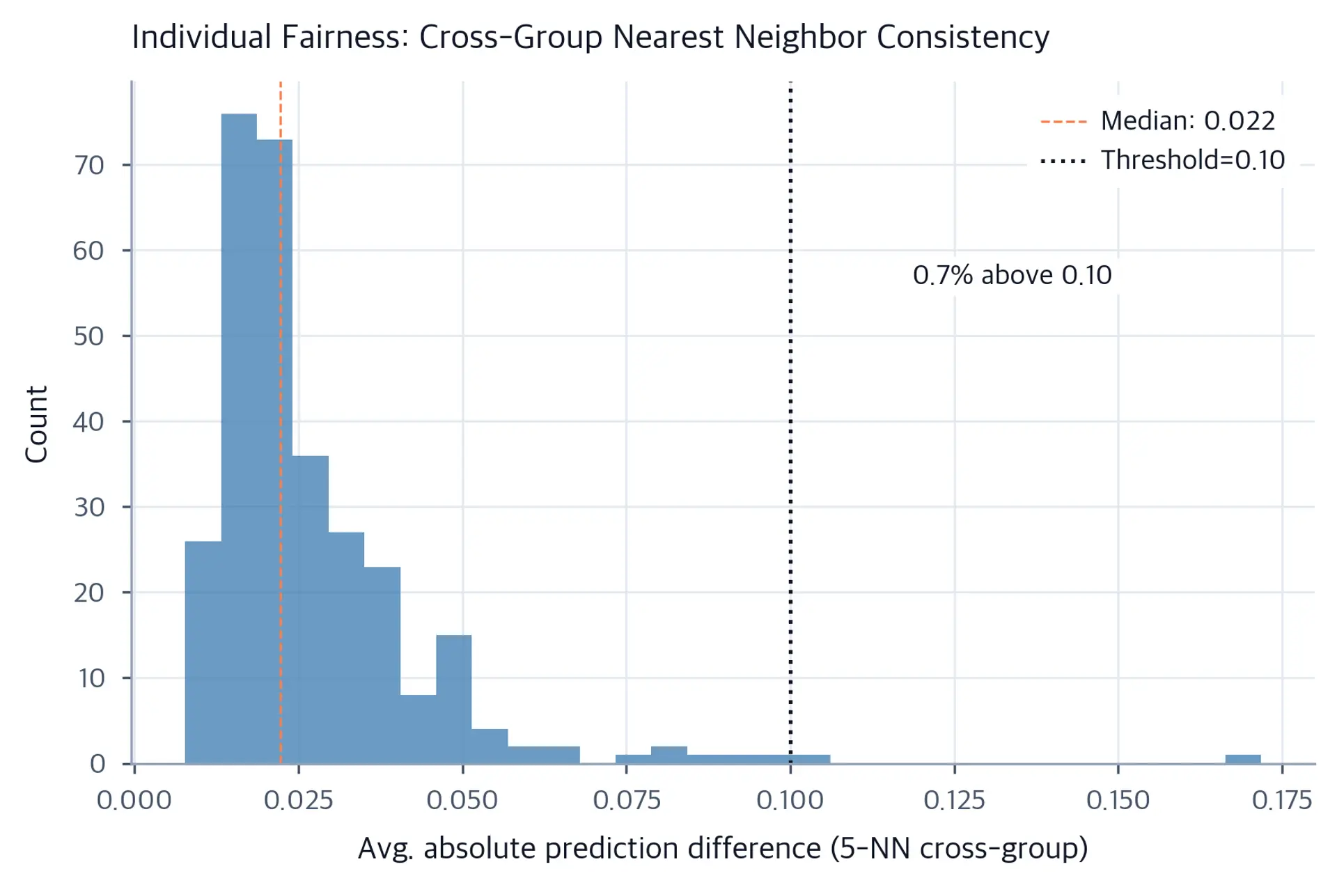 Histogram of prediction differences between cross-group nearest-neighbor pairs, showing a right-skewed distribution.