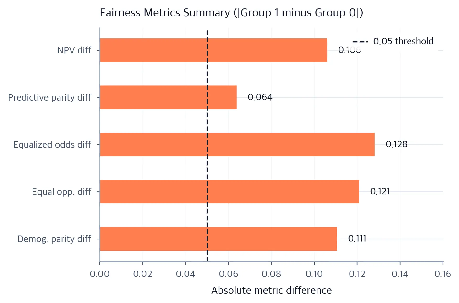 Horizontal bar chart of five fairness metric absolute differences with a threshold line at 0.05, showing large violations for demographic parity and equalized odds.