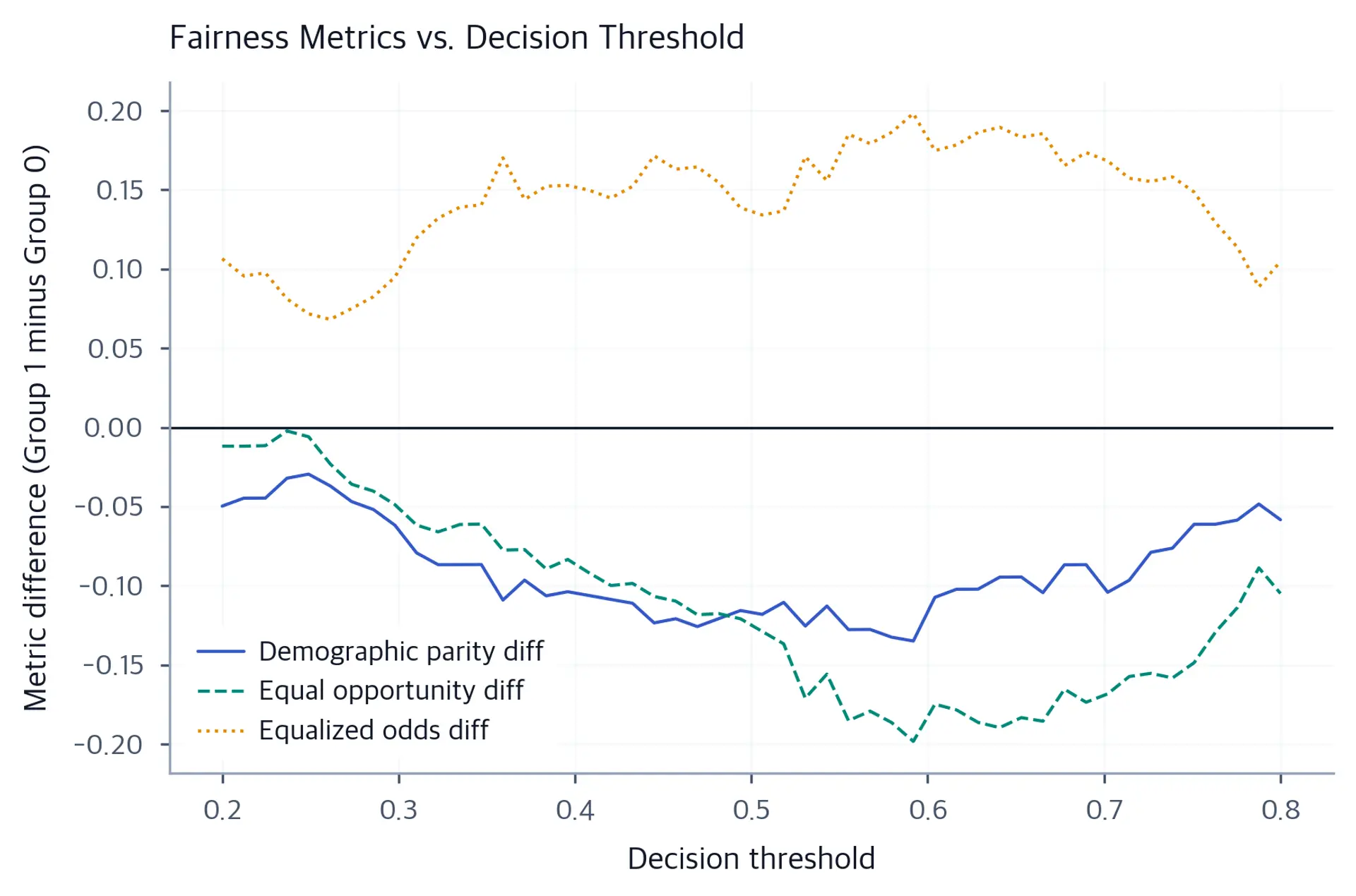 Line plot showing demographic parity, equal opportunity, and equalized odds differences across decision thresholds from 0.2 to 0.8.