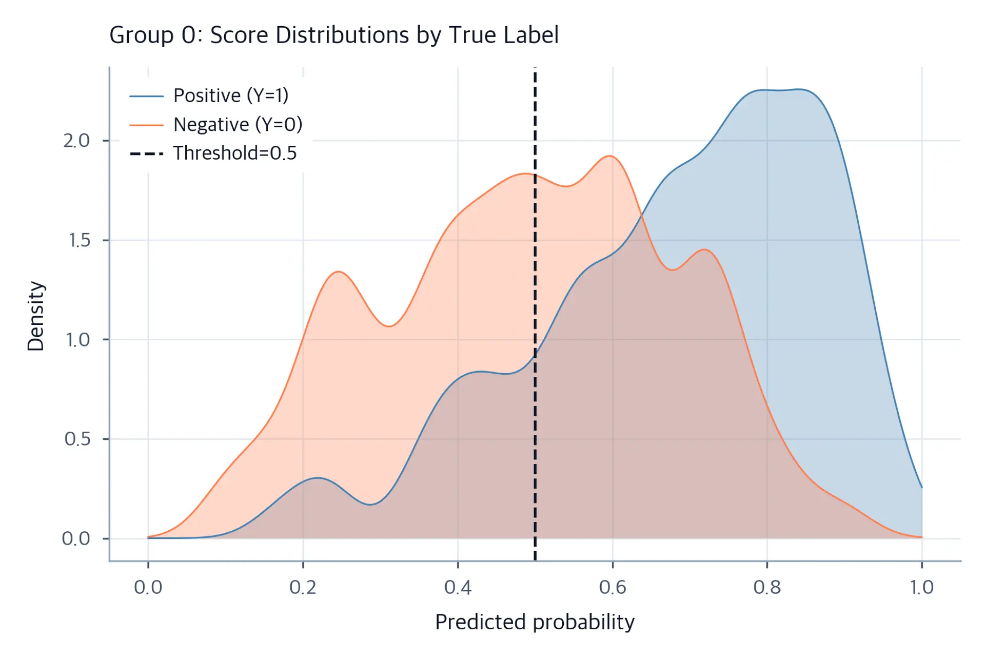 Density plot of predicted scores for Group 0, separated by true label with threshold line.