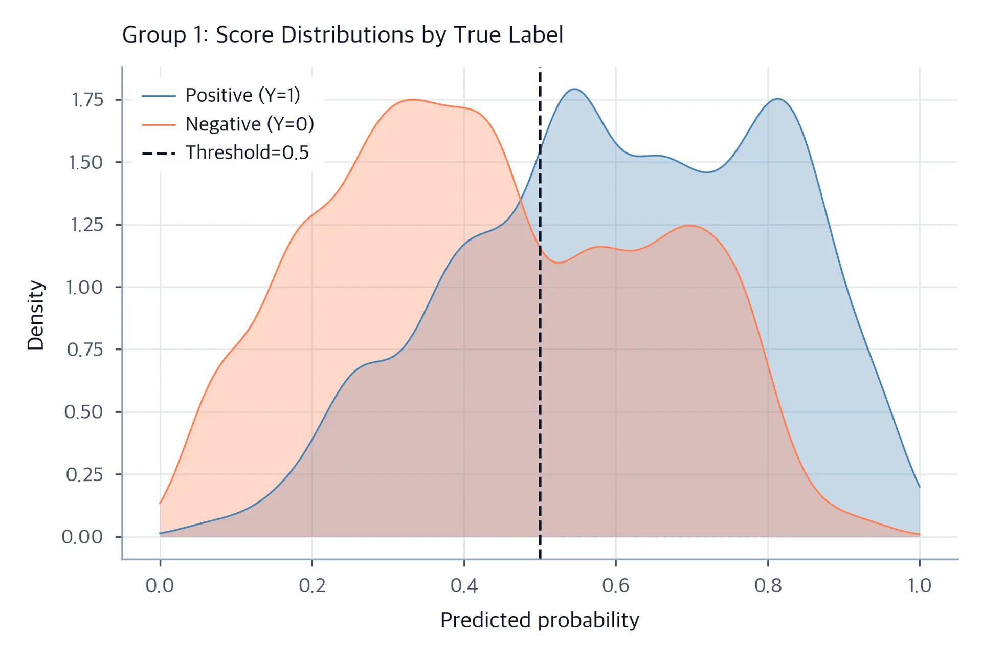 Density plot of predicted scores for Group 1 with positive class shifted lower than Group 0.