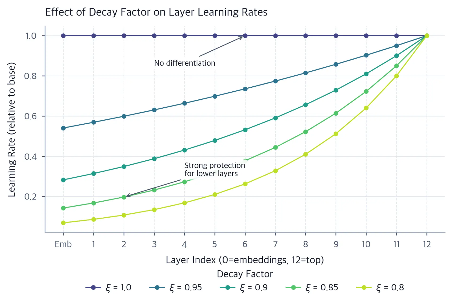 Line plot with multiple curves showing relative learning rates from embeddings to top transformer layer for decay factors from 0.8 to 1.0.