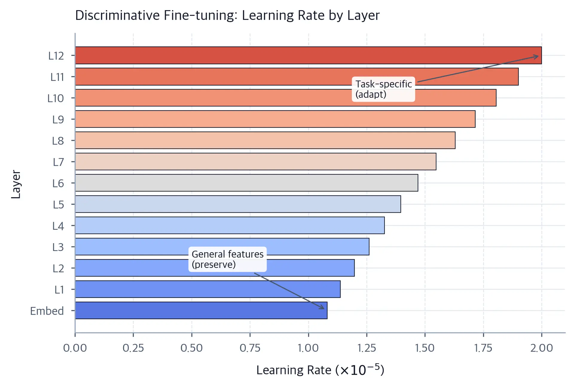 Horizontal bar chart showing learning rates decreasing geometrically from top transformer layer to embeddings.