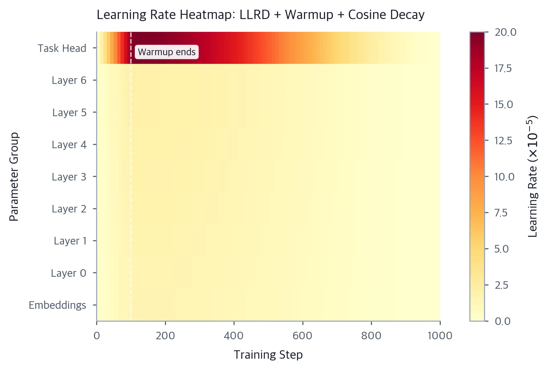 Color heatmap with parameter groups on y-axis and training steps on x-axis, showing warm colors for higher learning rates in the task head.