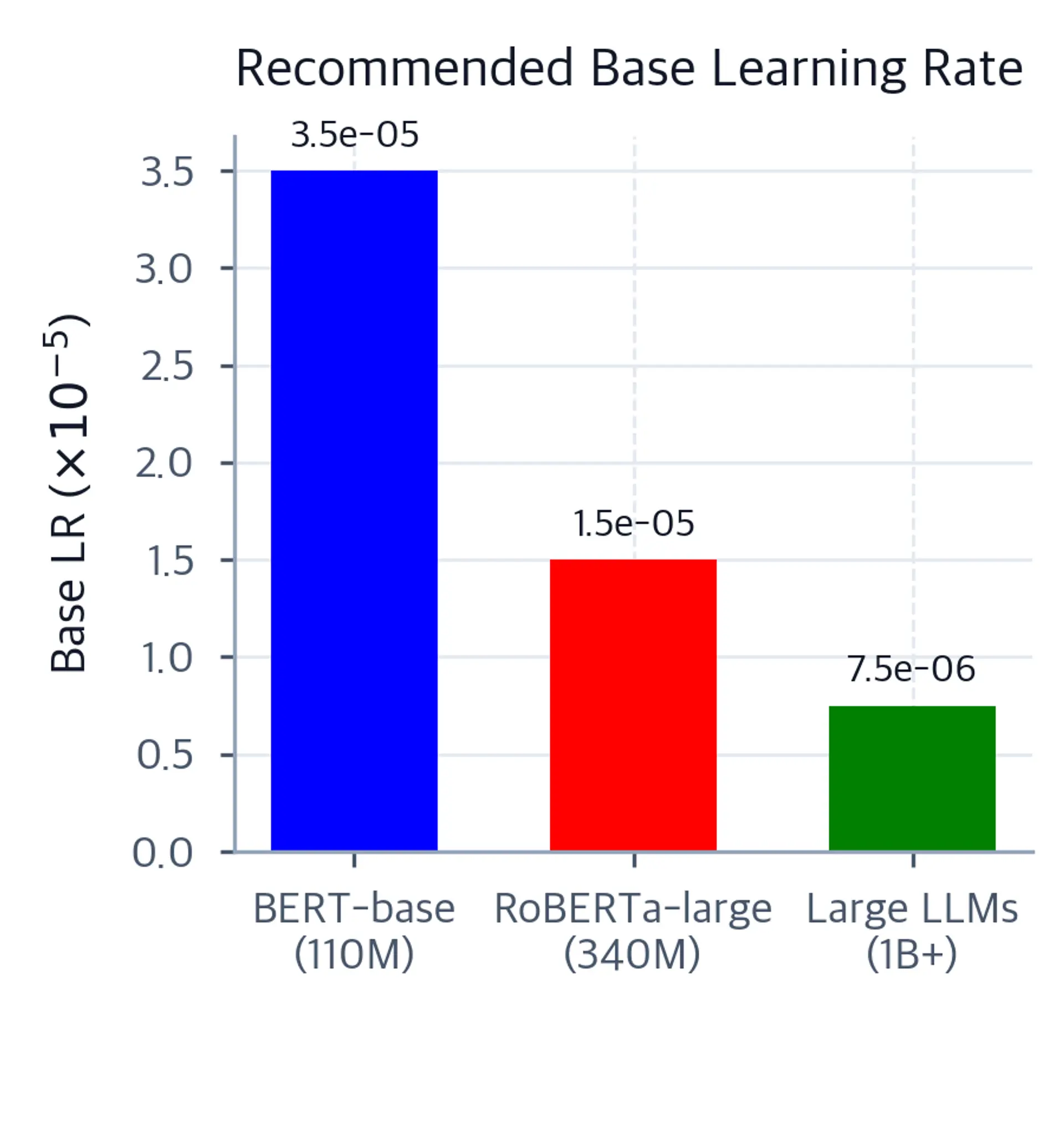 Bar chart showing recommended base learning rates decreasing from BERT-base to large LLMs.