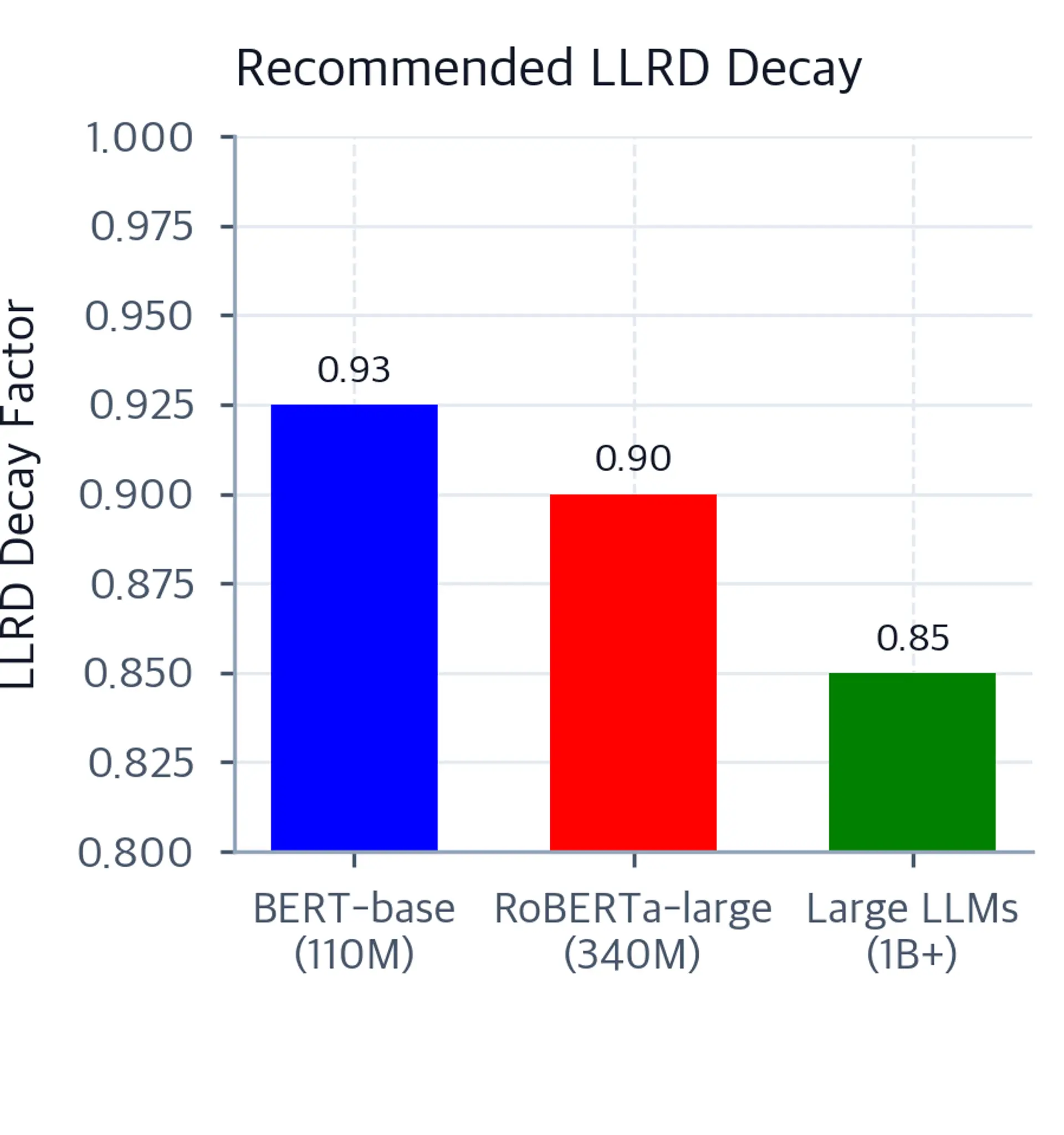 Bar chart showing recommended LLRD decay factors decreasing from BERT-base at 0.93 to large LLMs at 0.85.