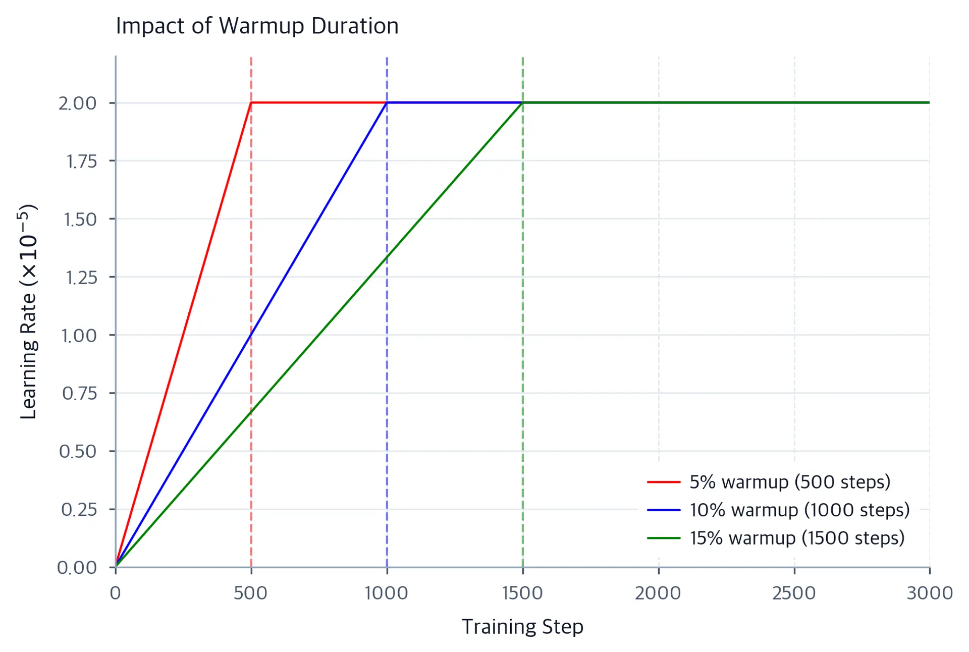 Line plot showing three learning rate warmup curves for 5%, 10%, and 15% warmup ratios over the first 3000 training steps.