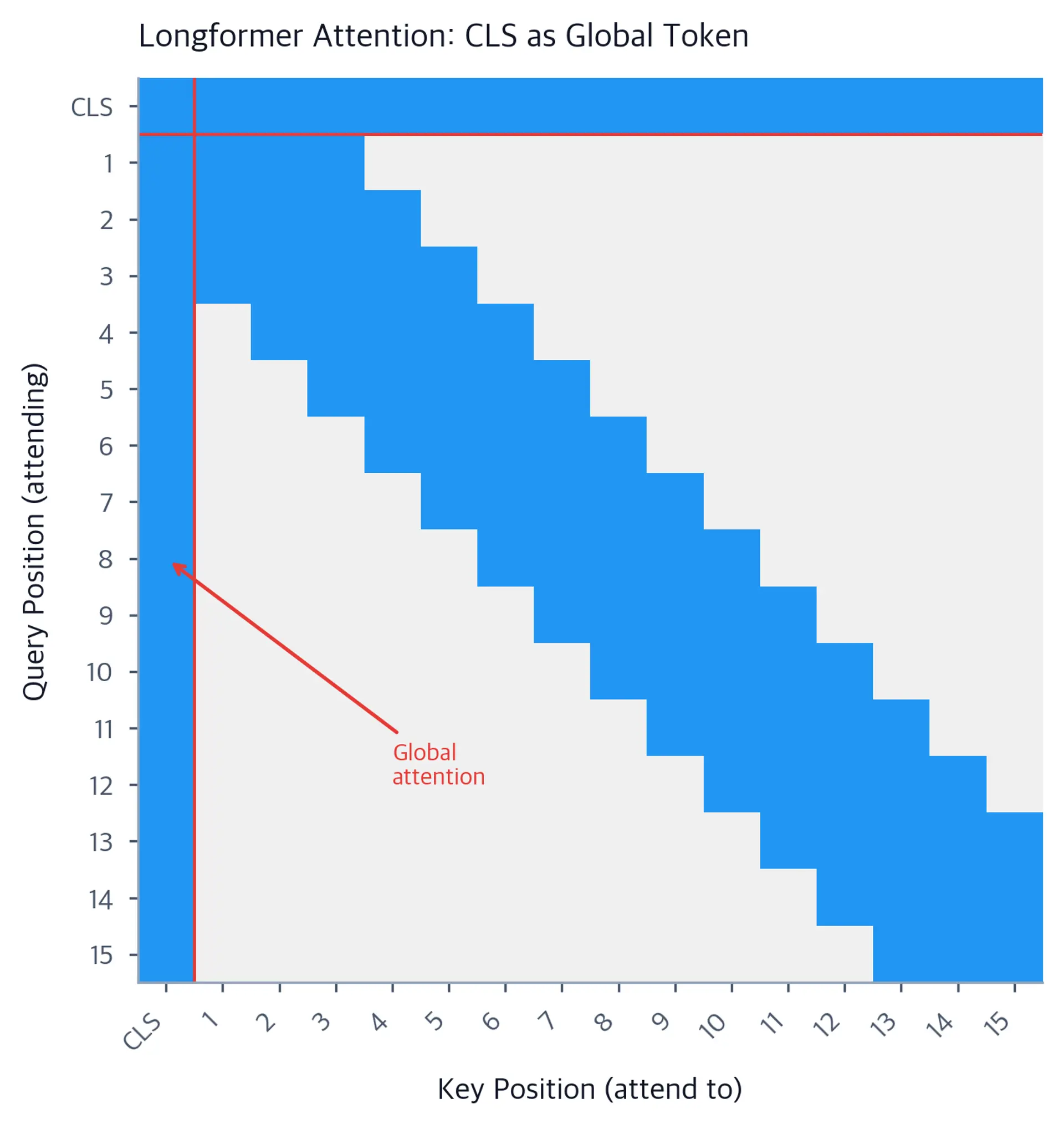 Heatmap showing attention mask with global CLS token at position 0, displaying a cross pattern against diagonal sliding window.