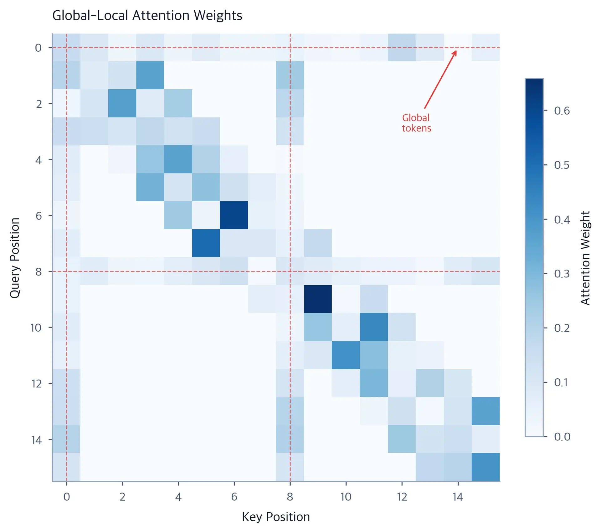 Heatmap of attention weights showing dense rows for global tokens and sparse diagonal patterns for local tokens.