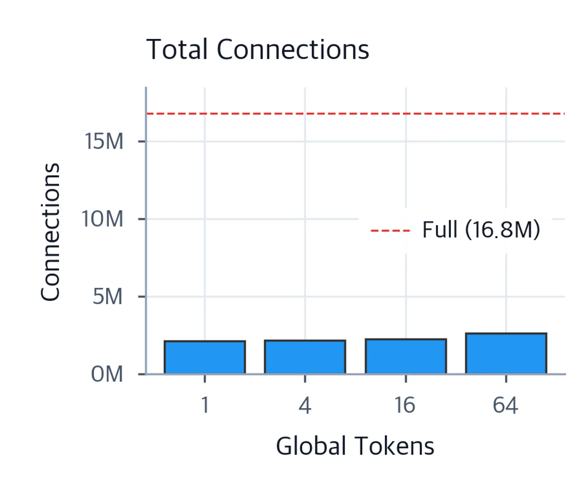 Bar chart showing attention connections for 1, 4, 16, and 64 global tokens, all far below the full attention baseline.