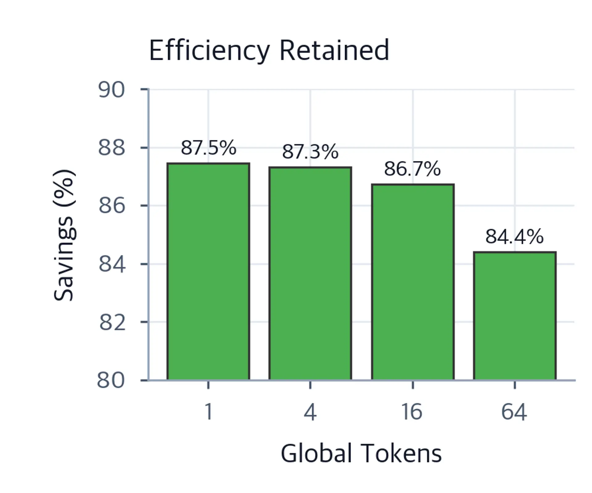 Bar chart showing savings percentage above 84% for all global token counts tested.
