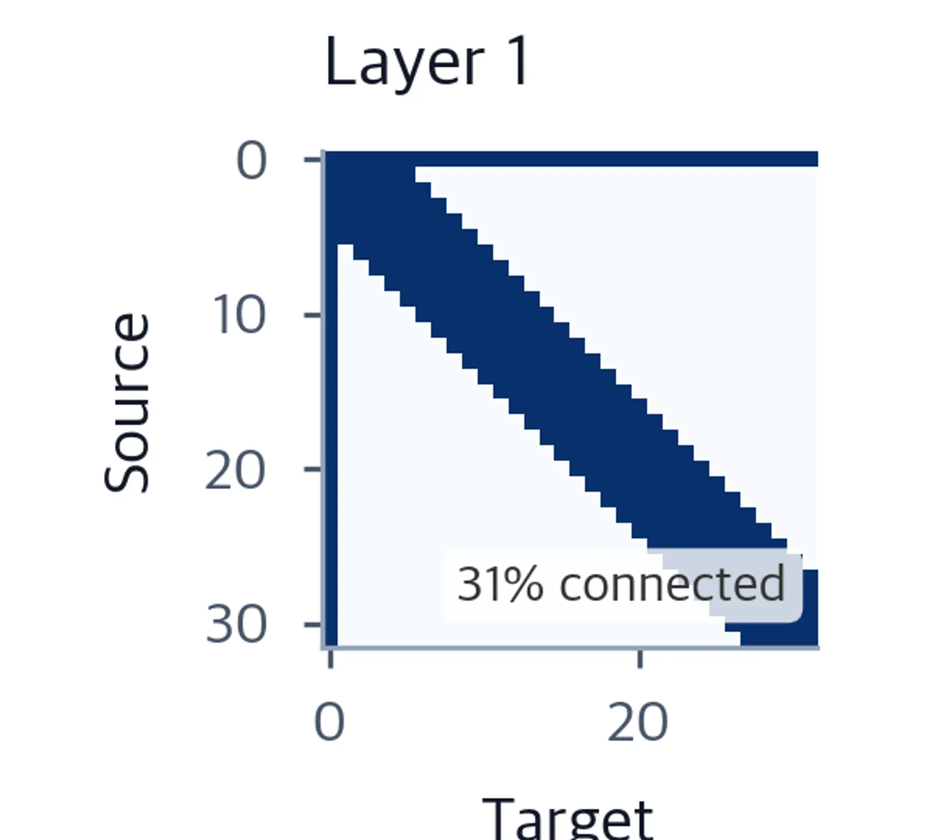 Sparse connectivity matrix after one attention layer showing diagonal band plus global token connections.