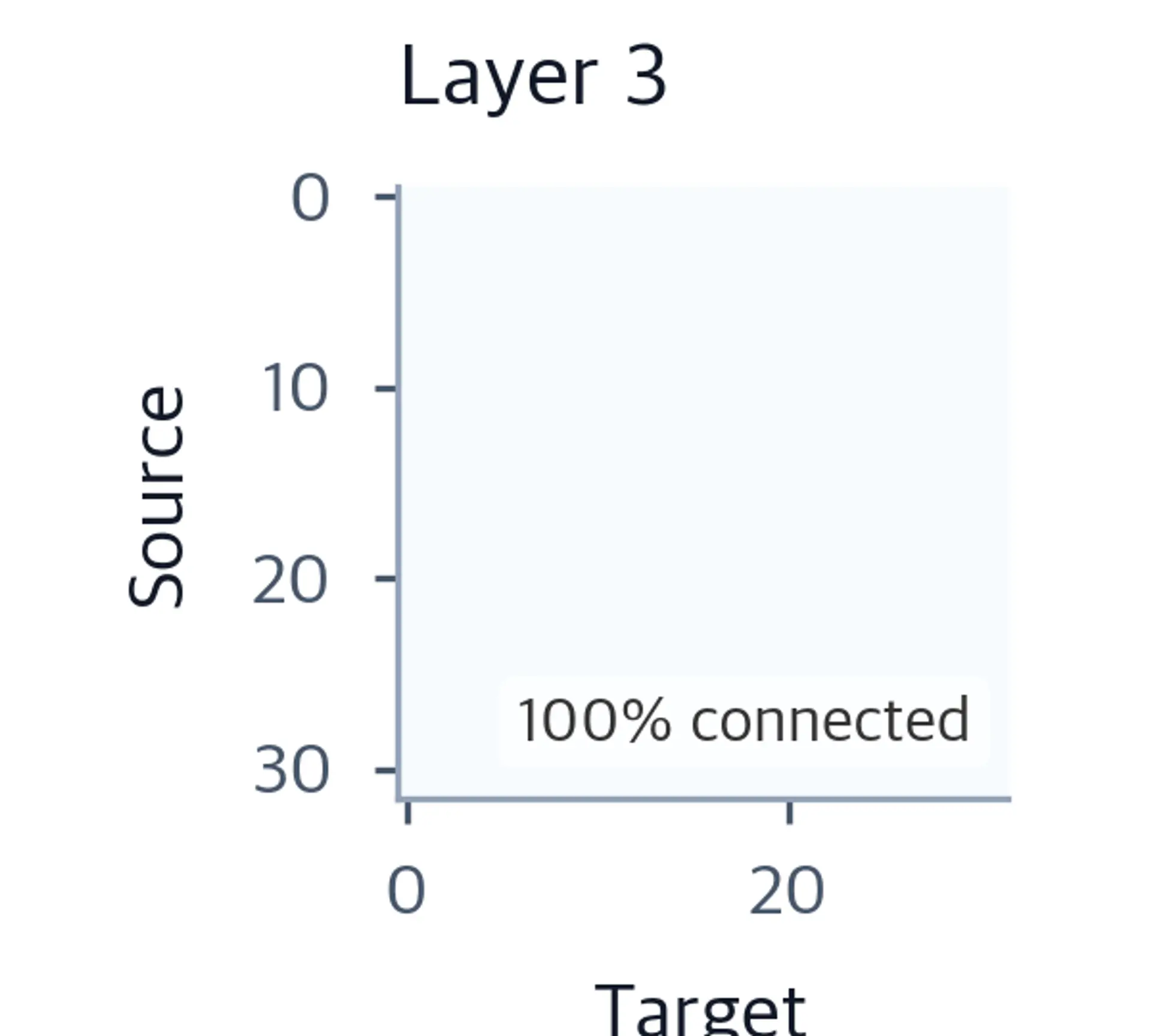 Fully connected matrix after three layers, retaining the complete two-hop reachability.