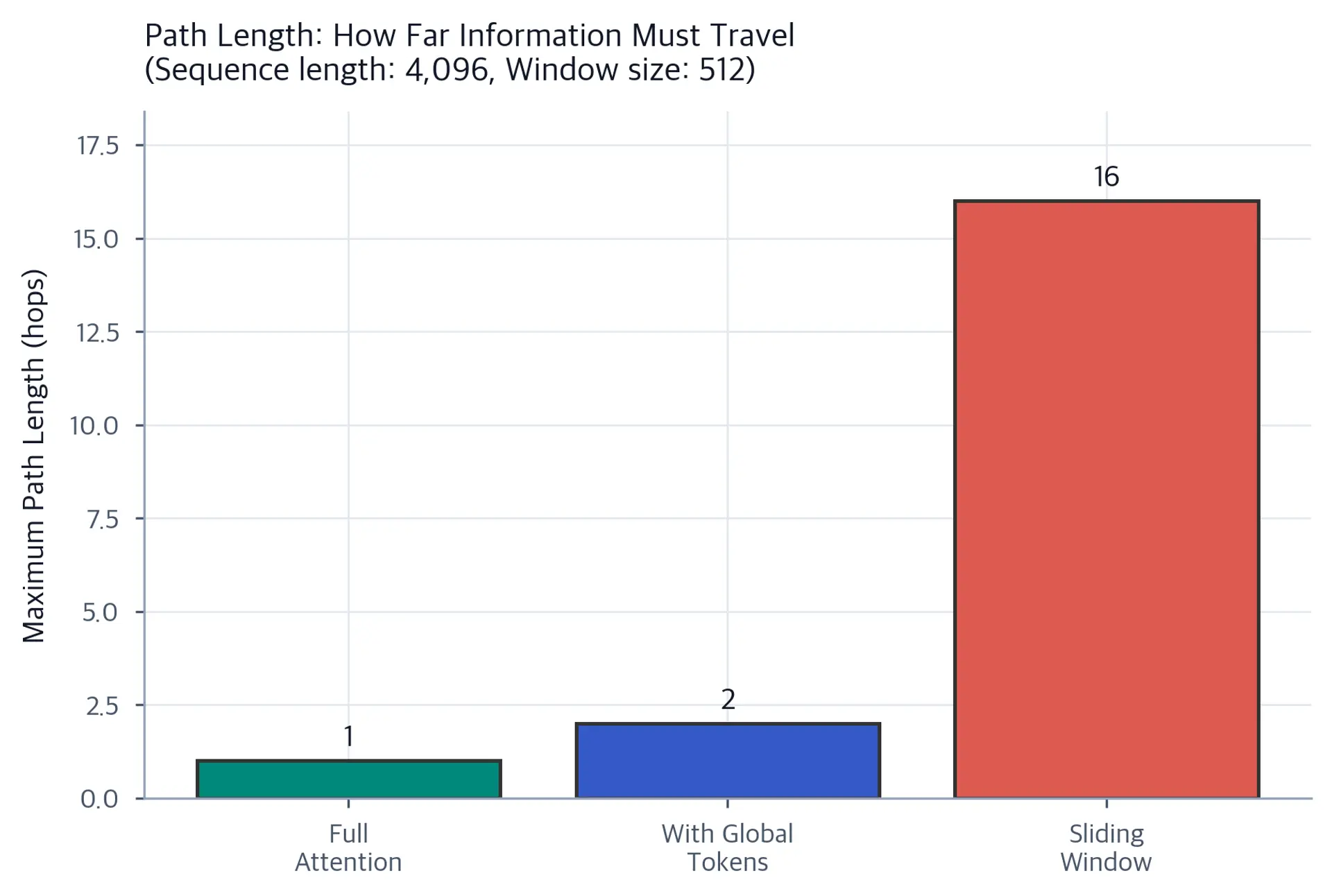 Bar chart comparing path lengths: full attention at 1, global tokens at 2, and sliding window at 16.