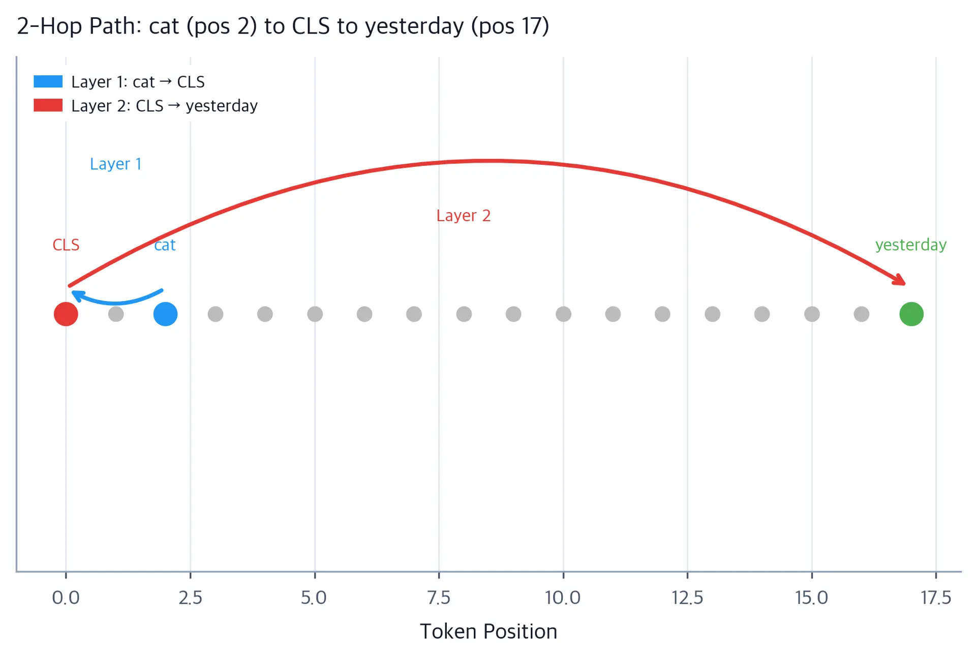 Diagram showing information flow from cat at position 2 through CLS at position 0 to yesterday at position 17 in two attention layers.