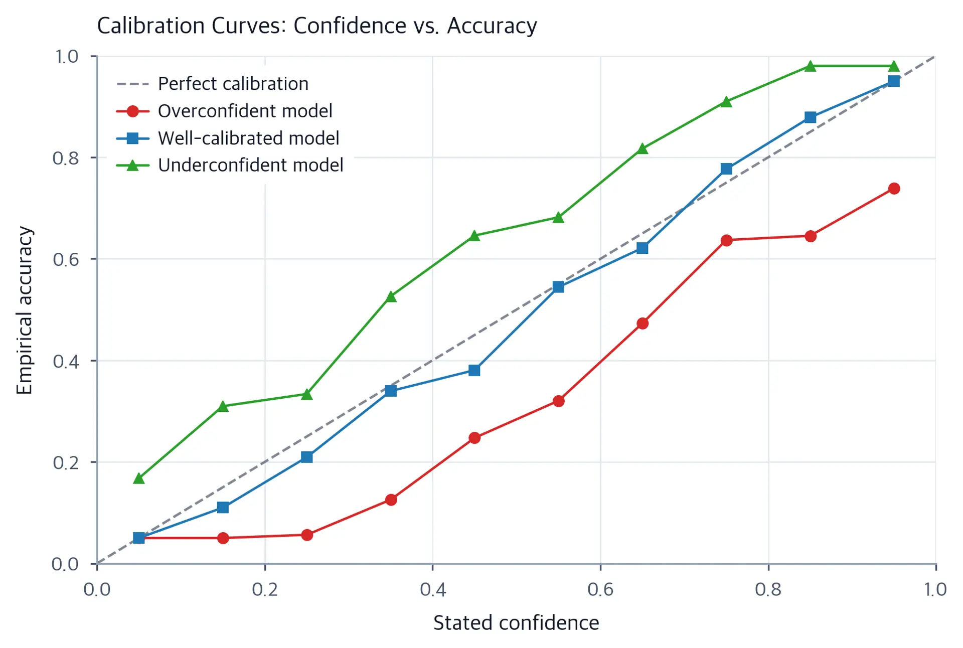 Calibration curve chart with three lines and a perfect calibration diagonal reference.