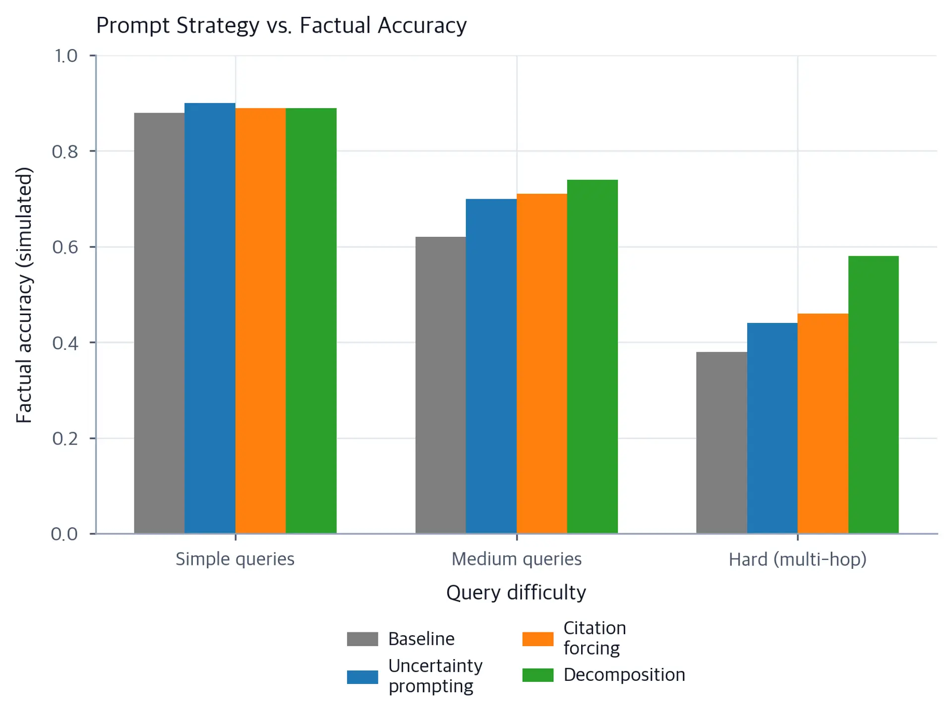 Grouped bar chart comparing factual accuracy for four prompt strategies across easy, medium, and hard queries.