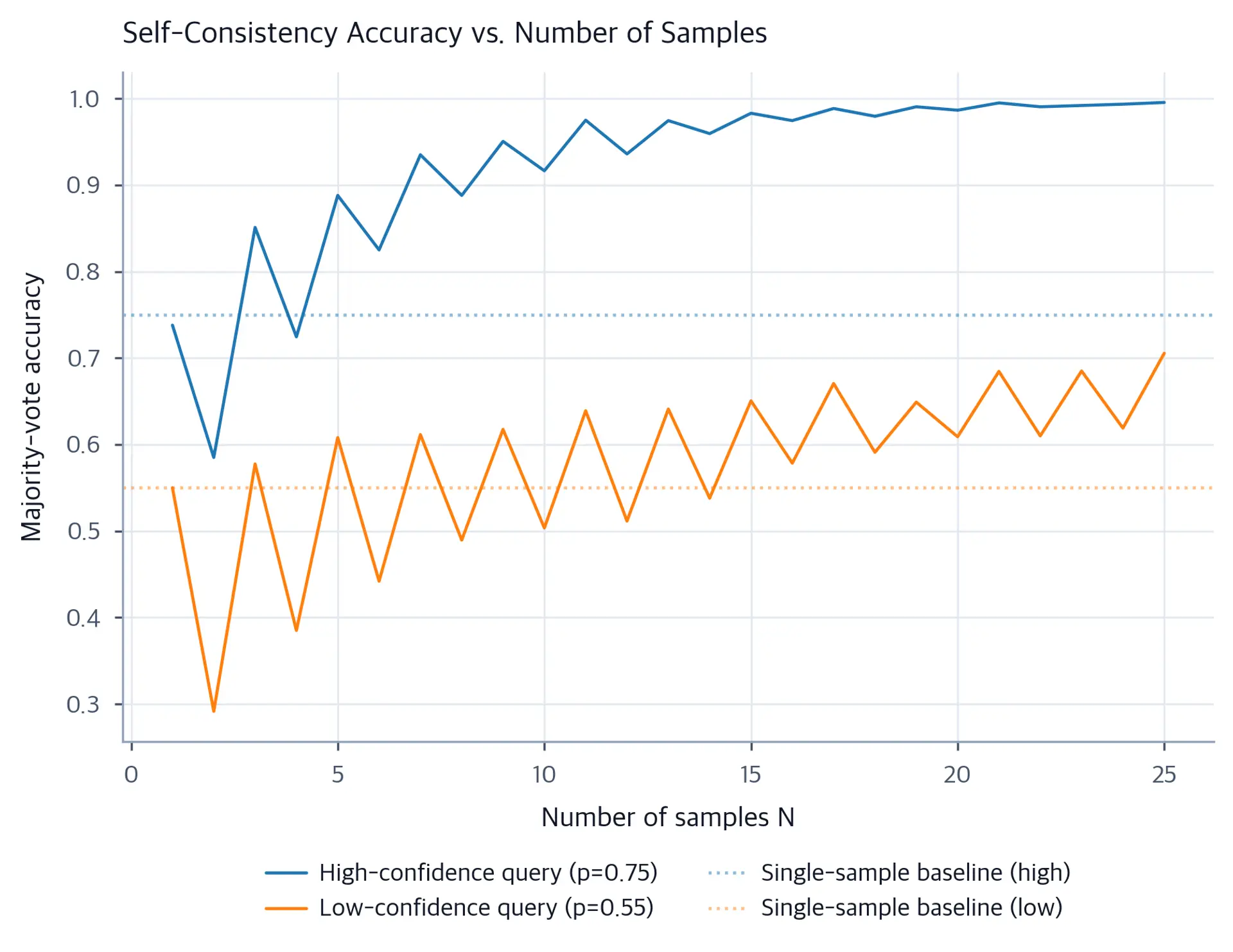 Line chart of majority-vote accuracy vs. sample count for high- and low-confidence queries.