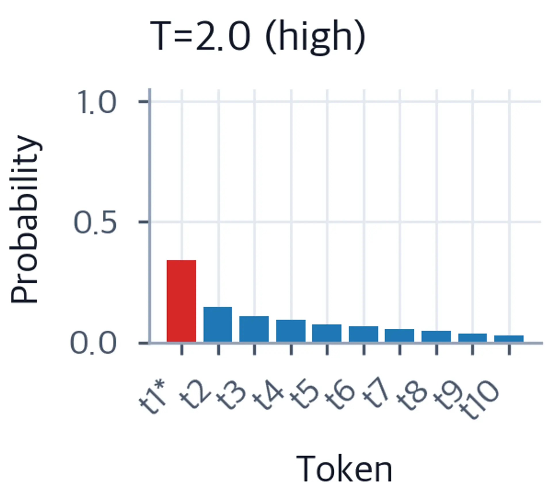 Bar chart of token probabilities at temperature 2.0, showing nearly uniform distribution.