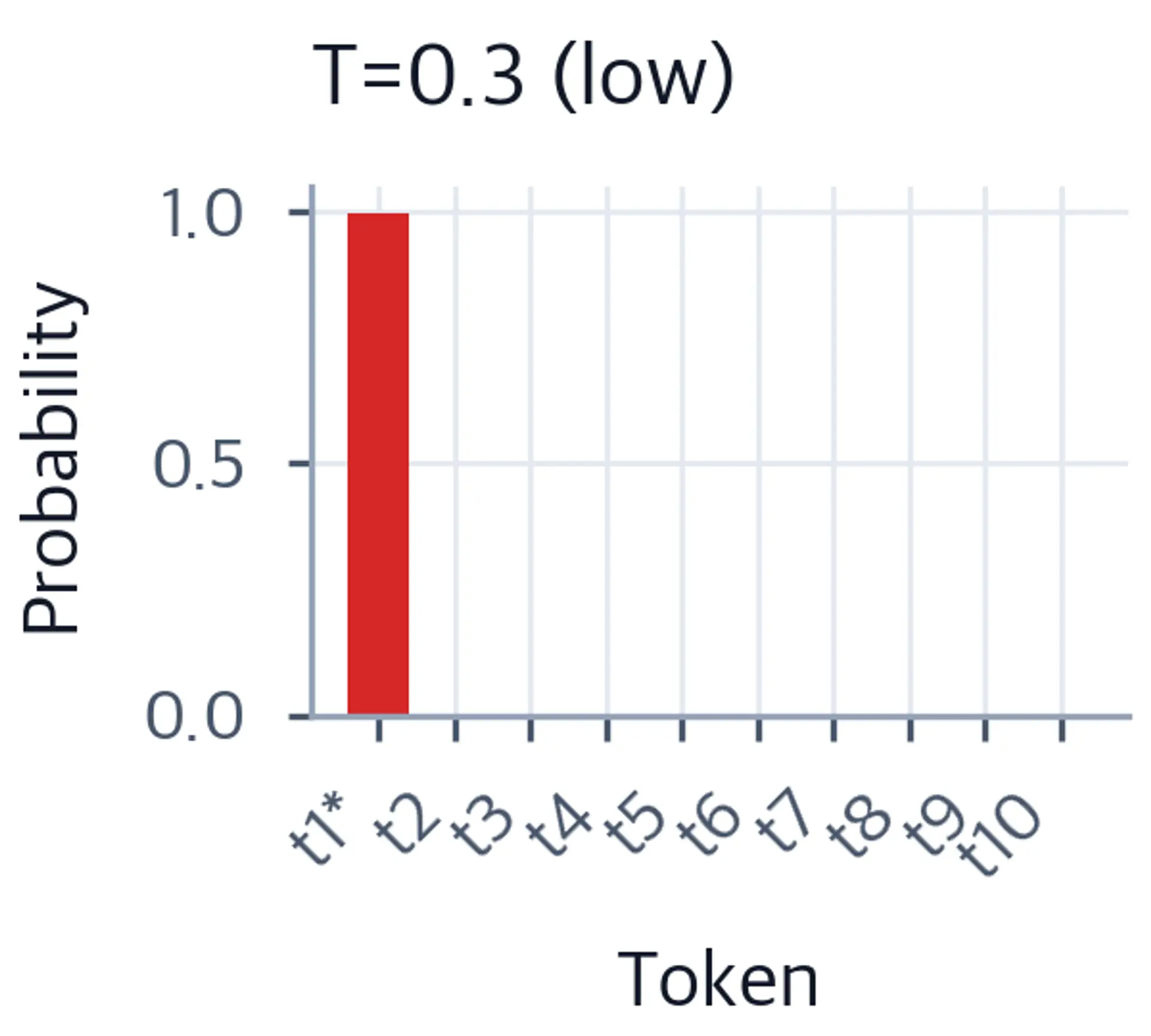 Bar chart of token probabilities at temperature 0.3, with near-certain mass on the first token.