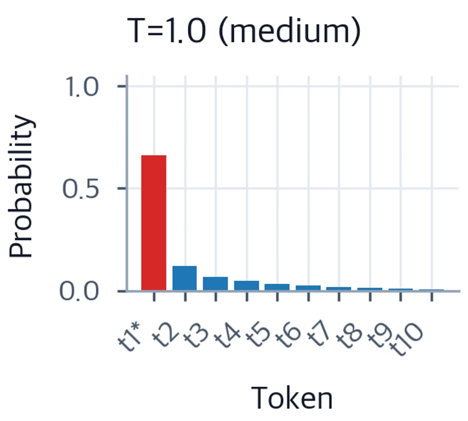 Bar chart of token probabilities at temperature 1.0, showing a broader distribution.