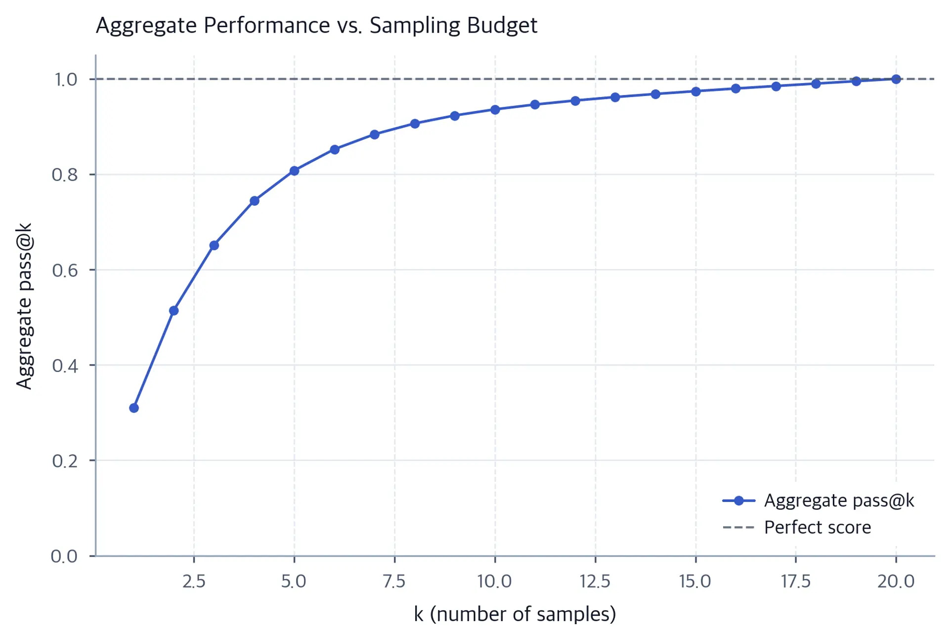 Line chart showing aggregate pass@k score as k increases from 1 to 20. The curve rises steeply early and flattens toward a plateau.
