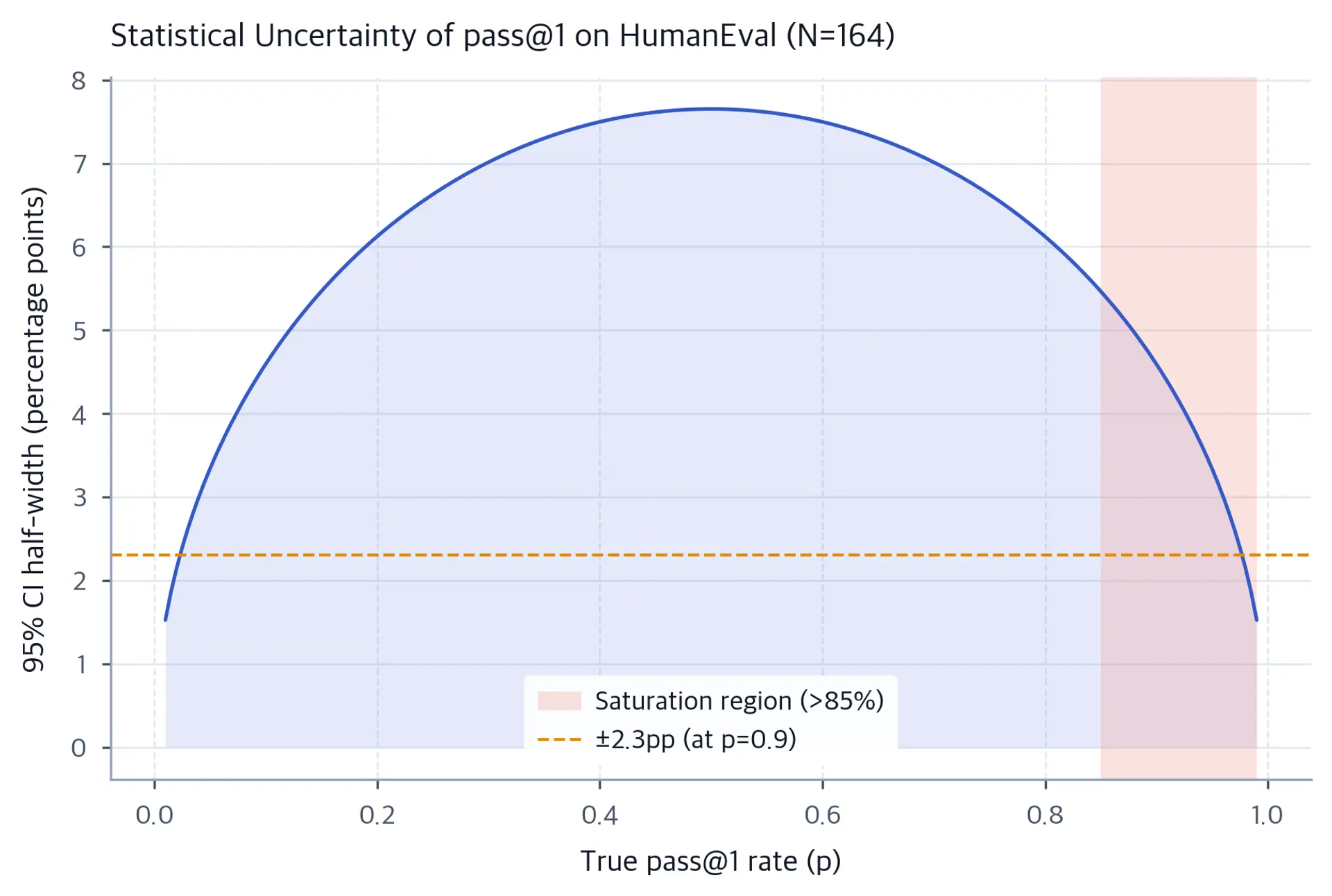 Line chart showing 95% confidence interval width for pass@k estimates across performance levels from 0 to 1 on 164 problems. The interval peaks near p=0.5 and narrows toward the extremes.