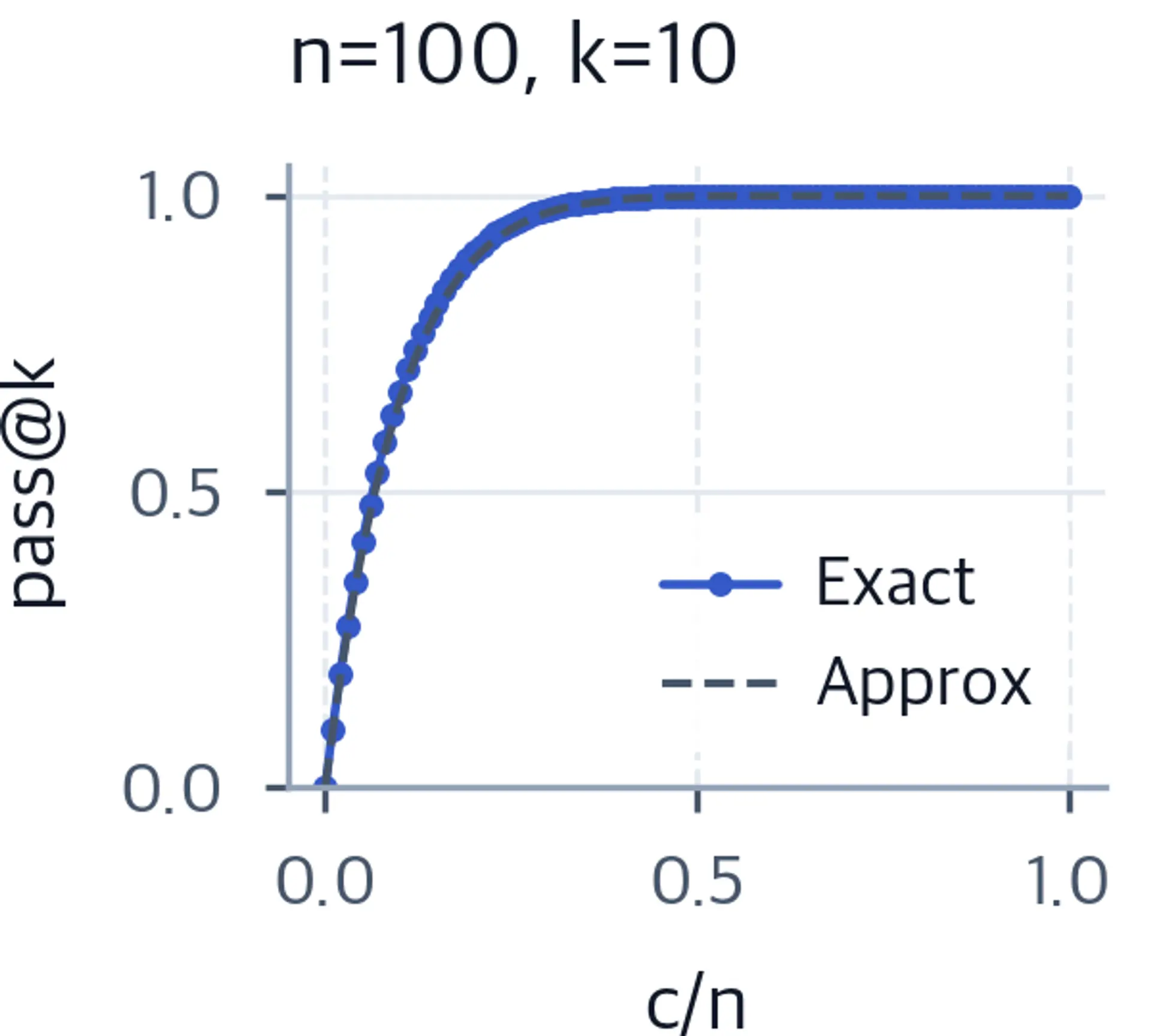 Line chart comparing exact and approximate pass@k for n=100 and k=10. Lines closely overlap.