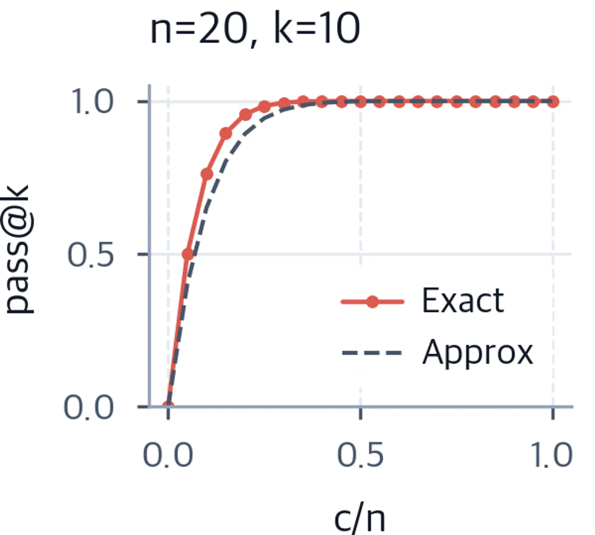 Line chart comparing exact and approximate pass@k for n=20 and k=10 with success rate on x-axis.